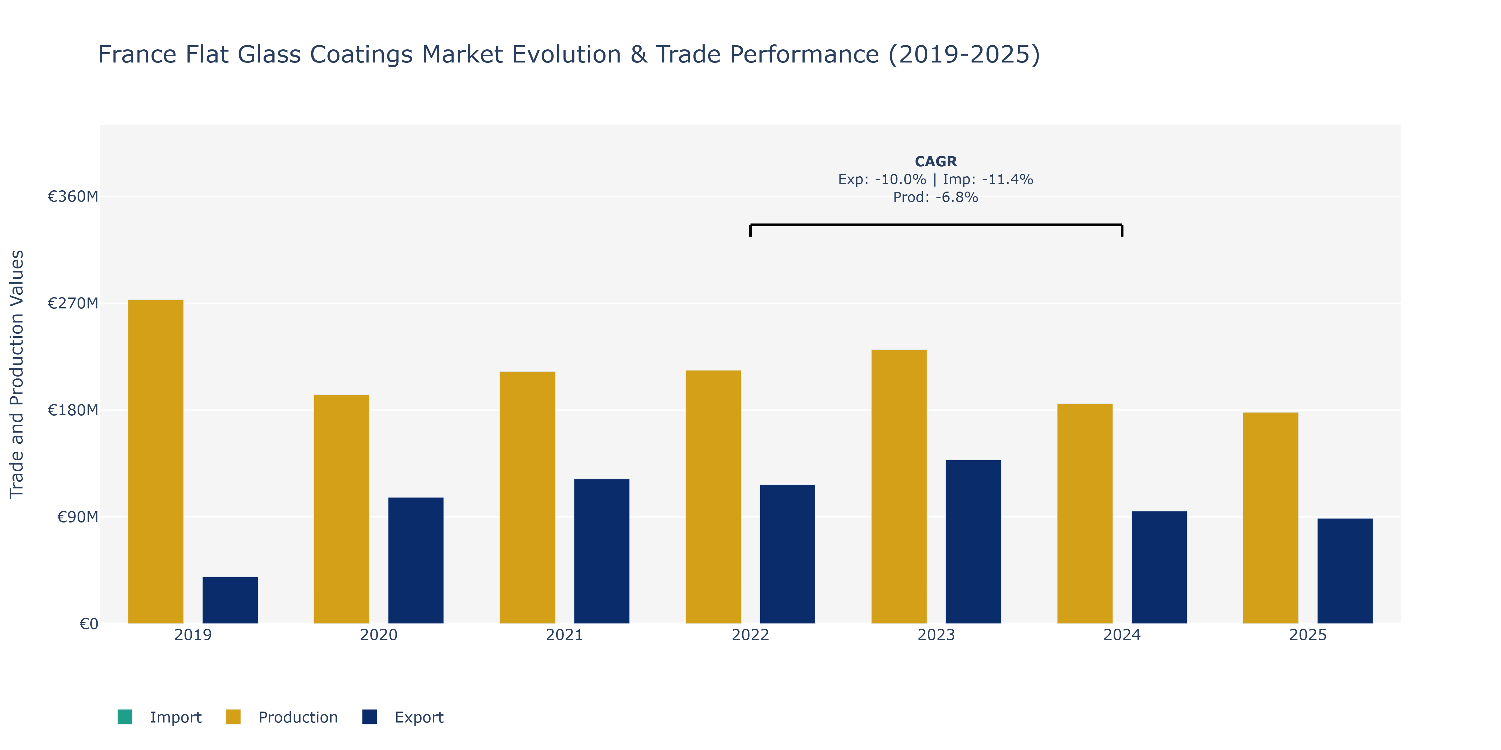 France Flat Glass Coatings Market: Production & Trade Performance (2019-2025)