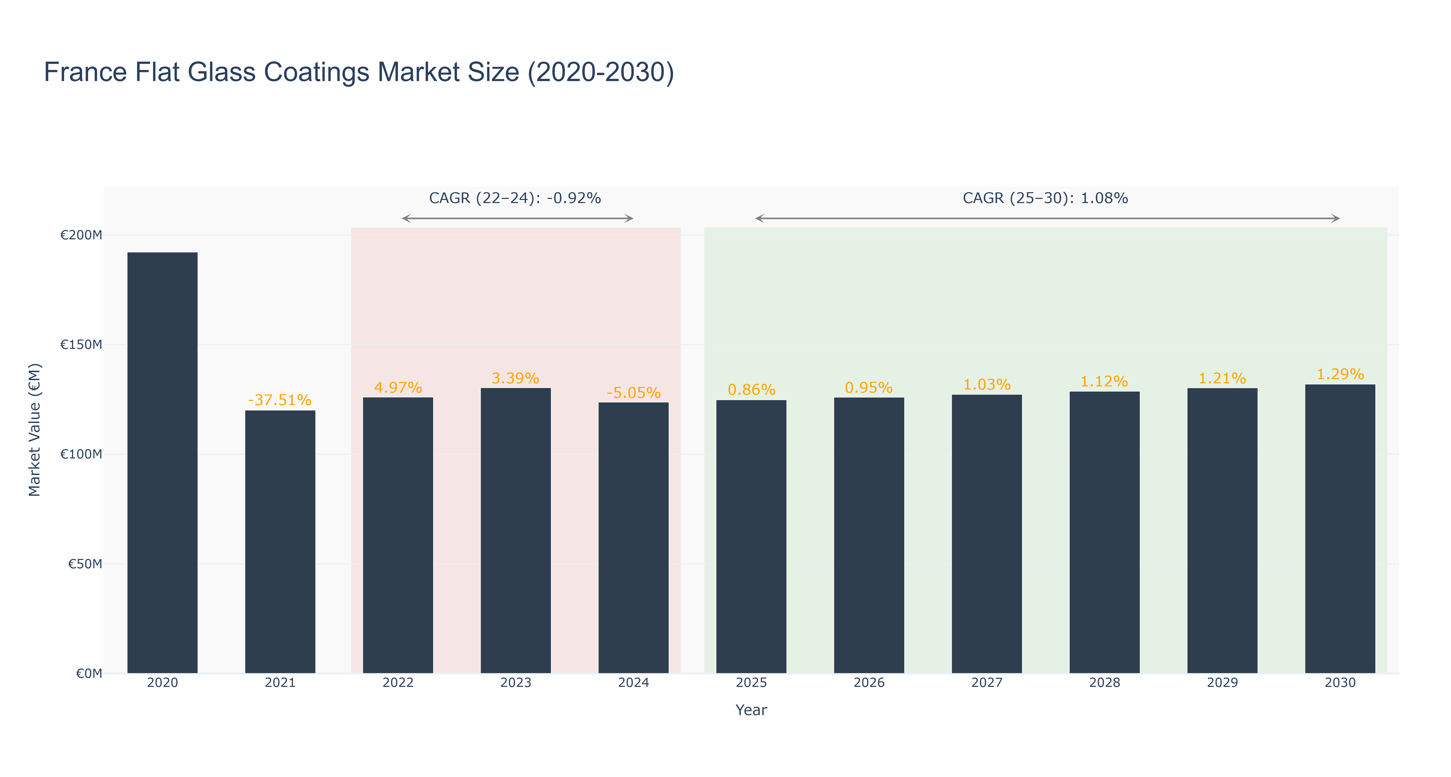 France Flat Glass Coatings Market Size (2020-2030)
