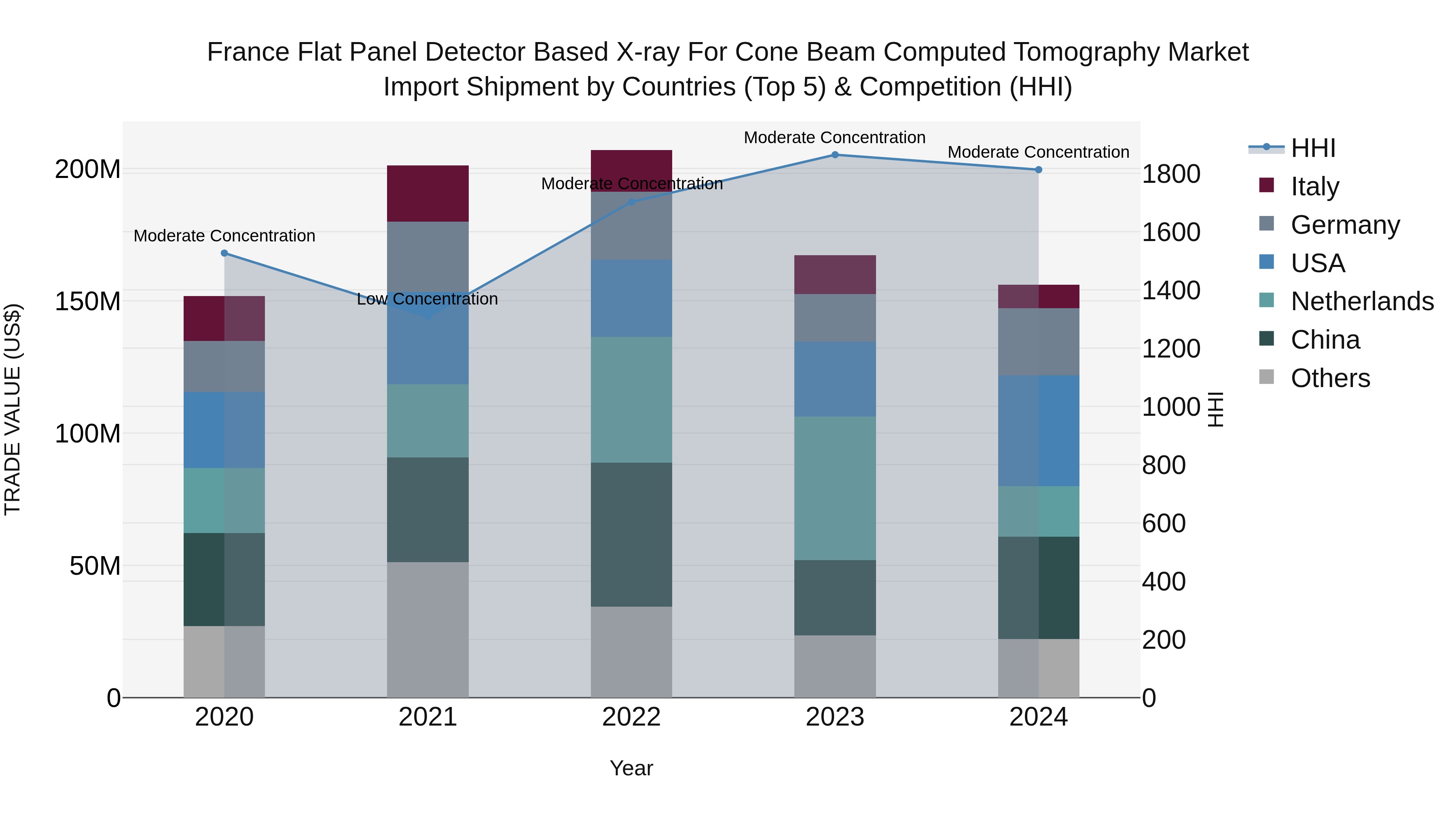 France Flat Panel Detector Based X-ray for Cone Beam Computed Tomography Market Top 5 Importing Countries and Market Competition (HHI) Analysis