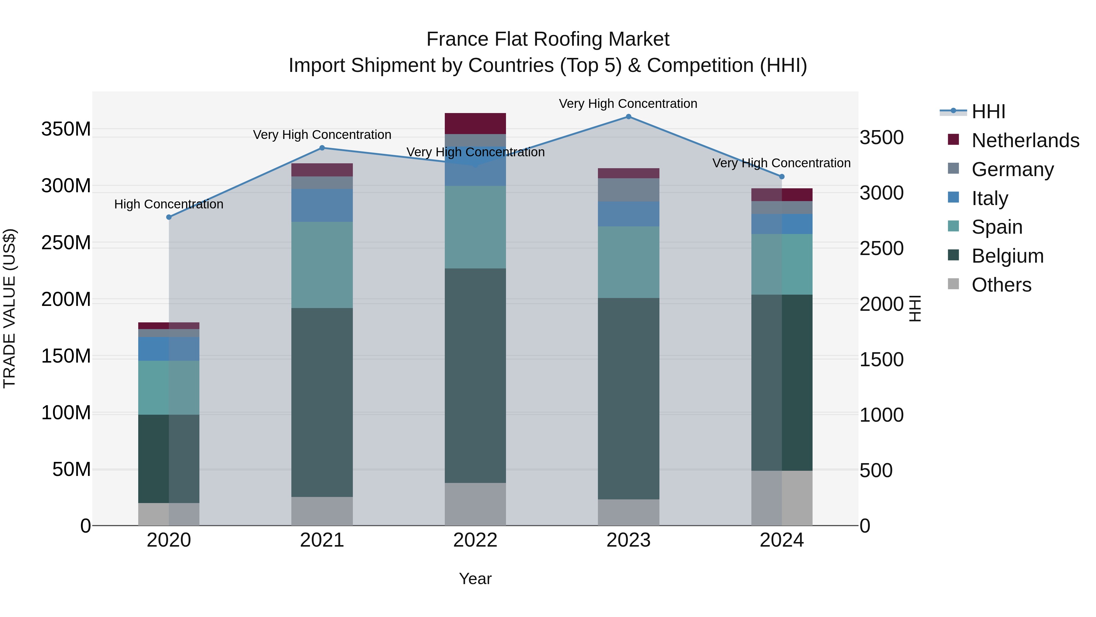 France Flat Roofing Market Top 5 Importing Countries and Market Competition (HHI) Analysis