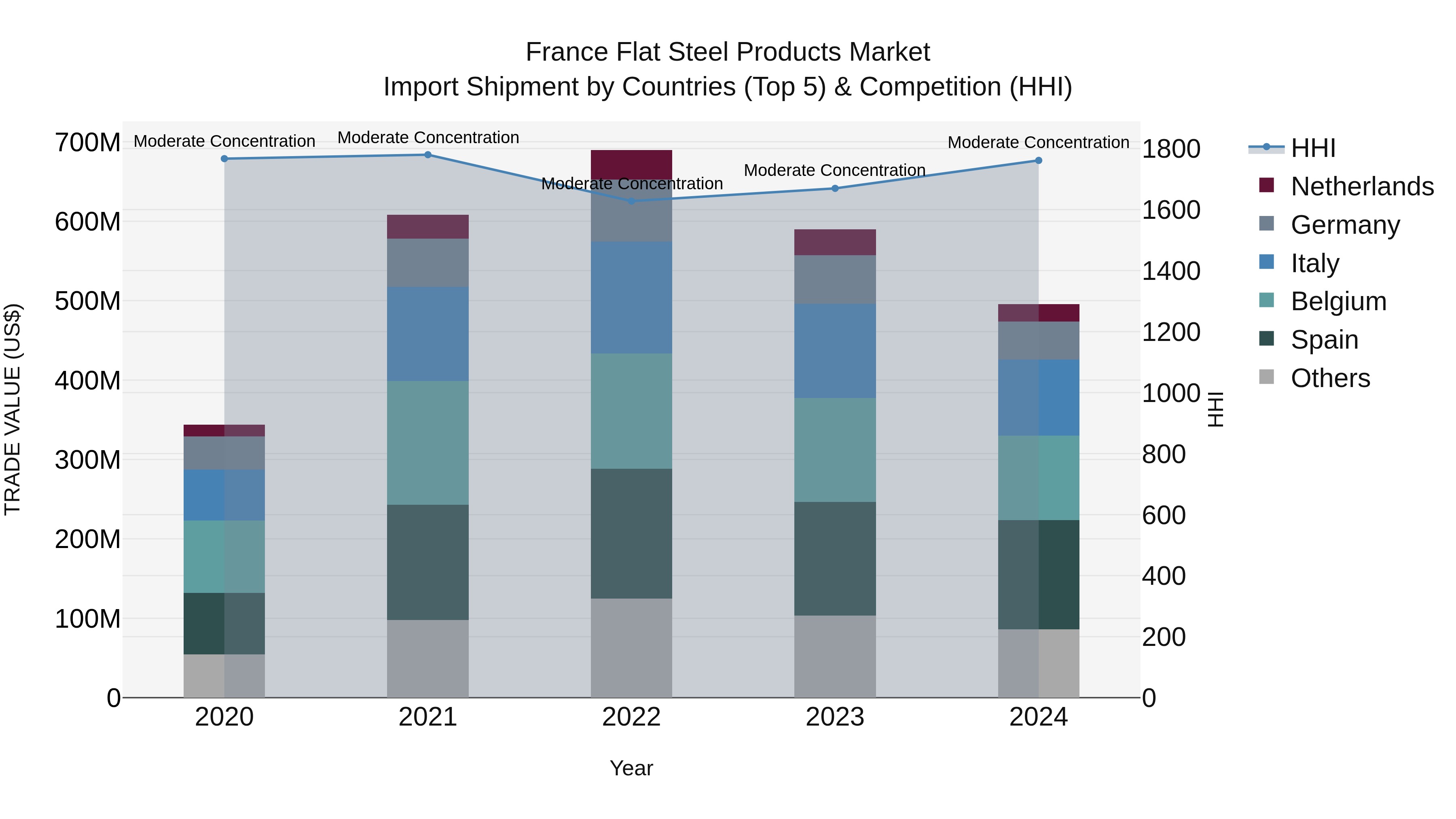 France Flat Steel Products Market Top 5 Importing Countries and Market Competition (HHI) Analysis