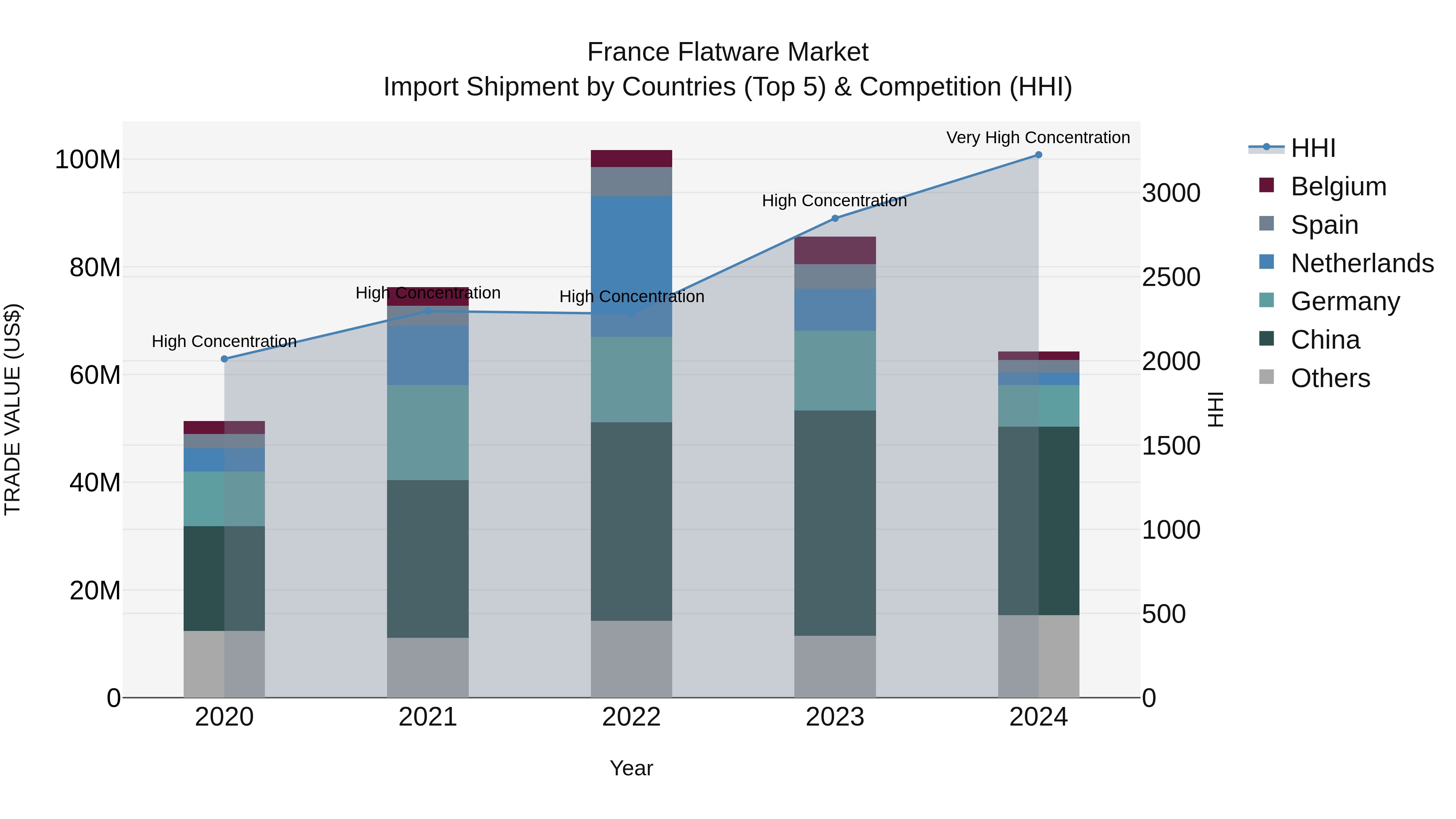France Flatware Market Top 5 Importing Countries and Market Competition (HHI) Analysis