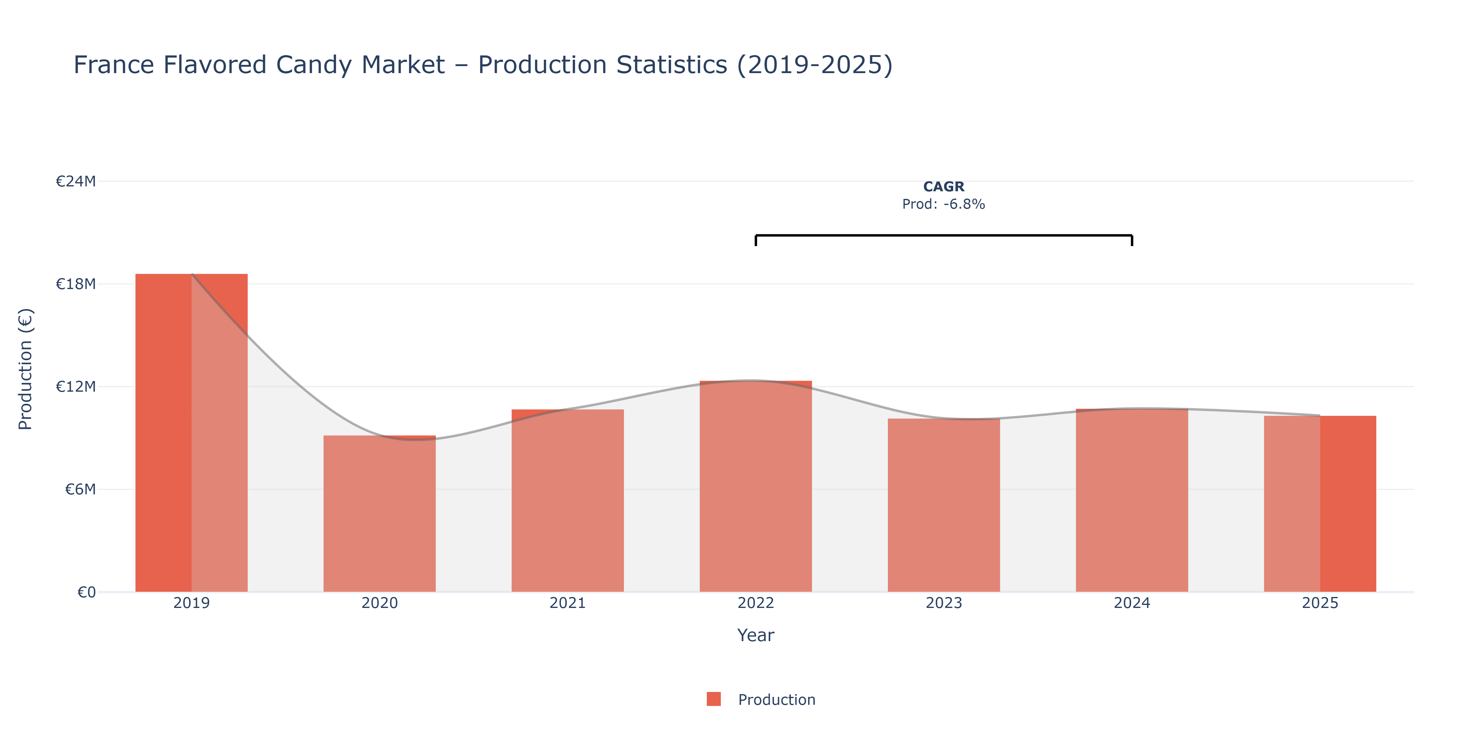 France Flavored Candy - Market Production Statistics (2019-2025)