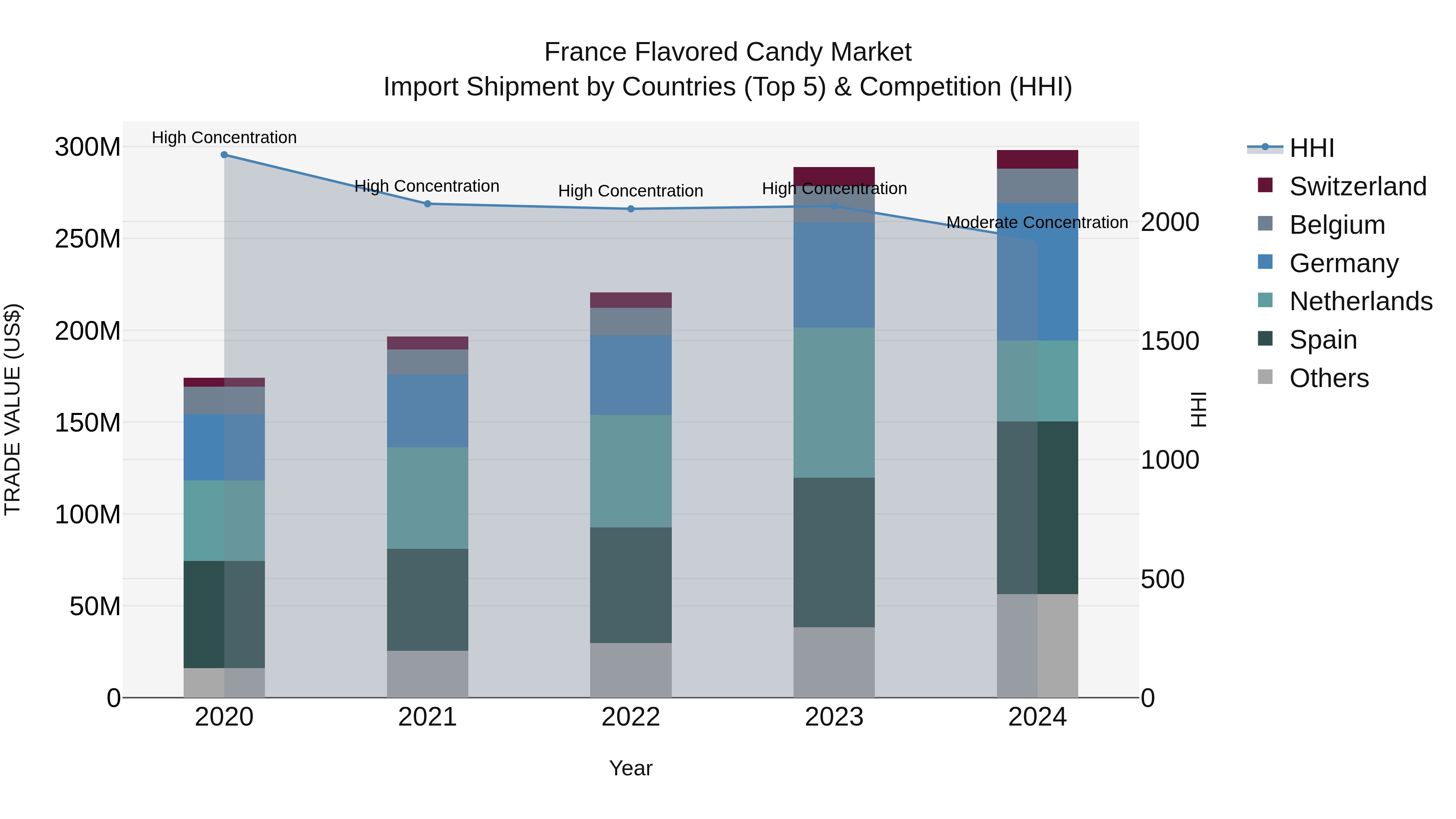 France Flavored Candy Market Top 5 Importing Countries and Market Competition (HHI) Analysis
