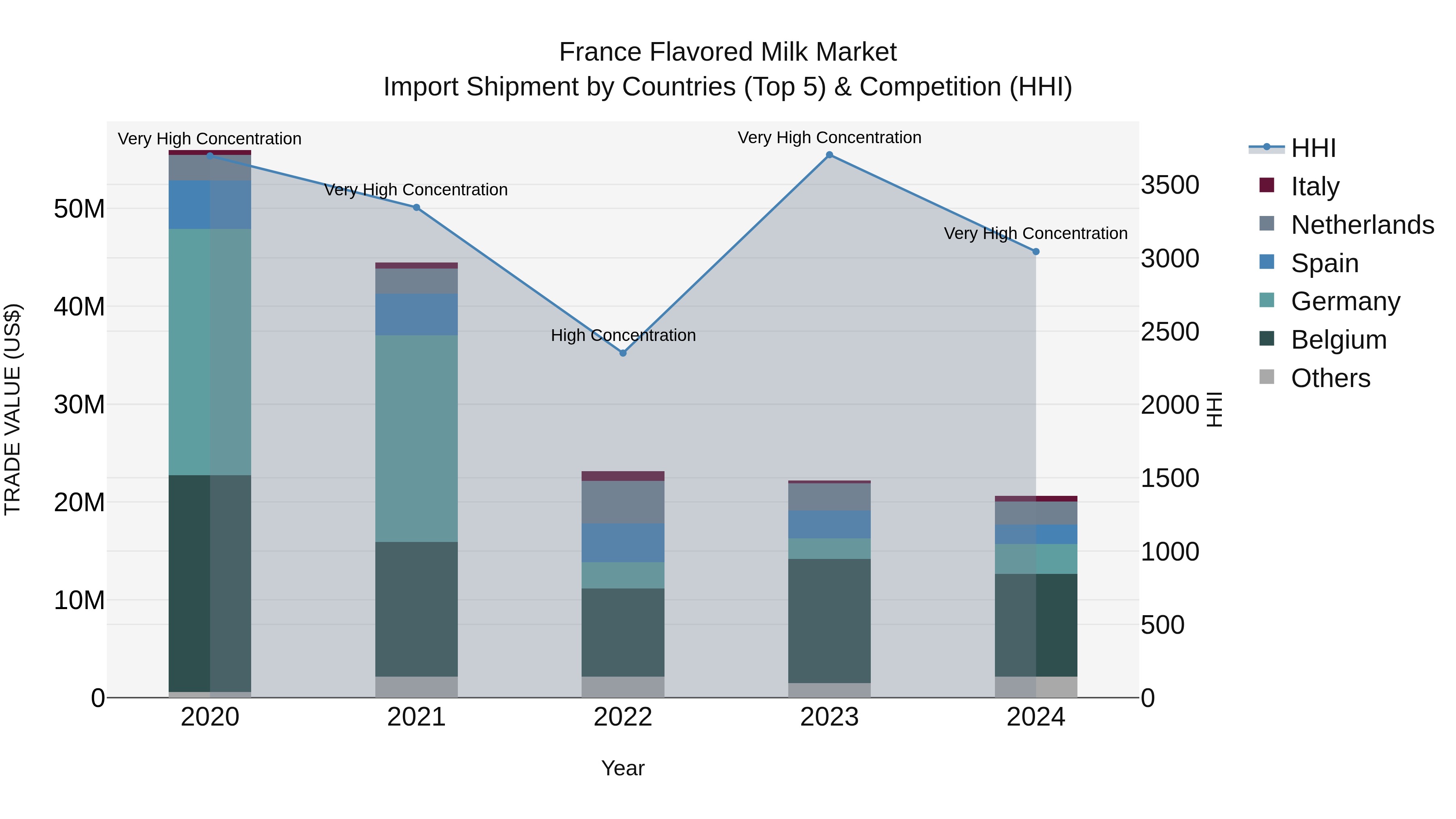 France Flavored Milk Market Top 5 Importing Countries and Market Competition (HHI) Analysis