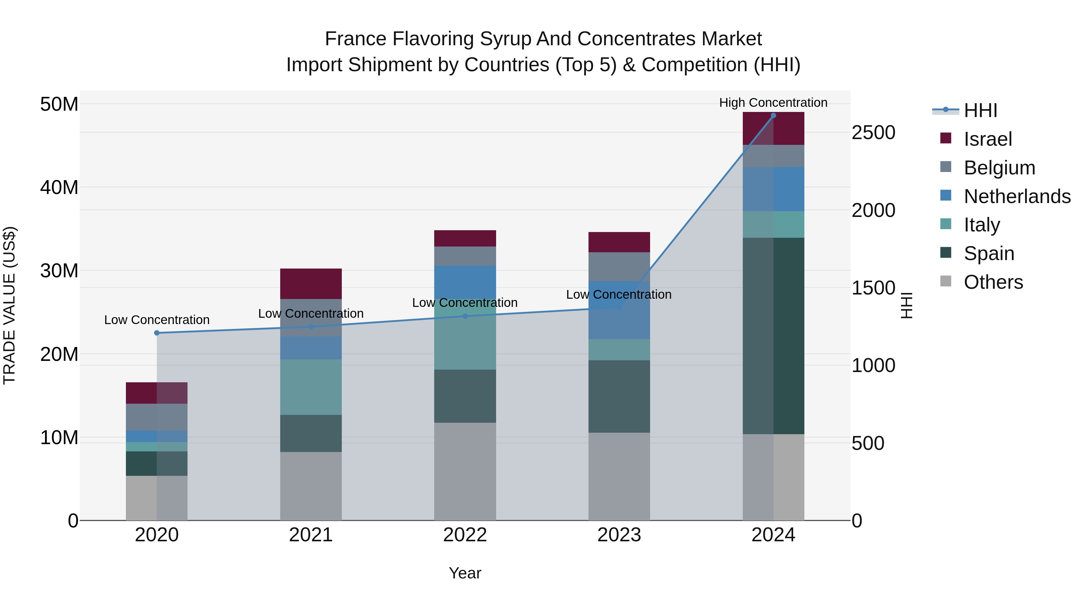 France Flavoring Syrup and Concentrates Market Top 5 Importing Countries and Market Competition (HHI) Analysis