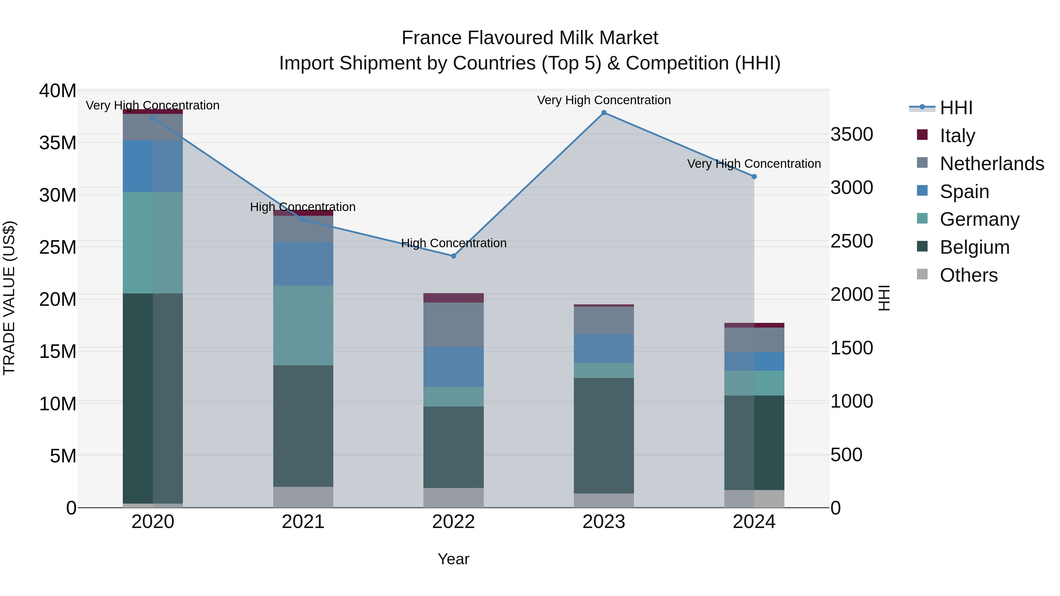 France Flavoured Milk Market Top 5 Importing Countries and Market Competition (HHI) Analysis