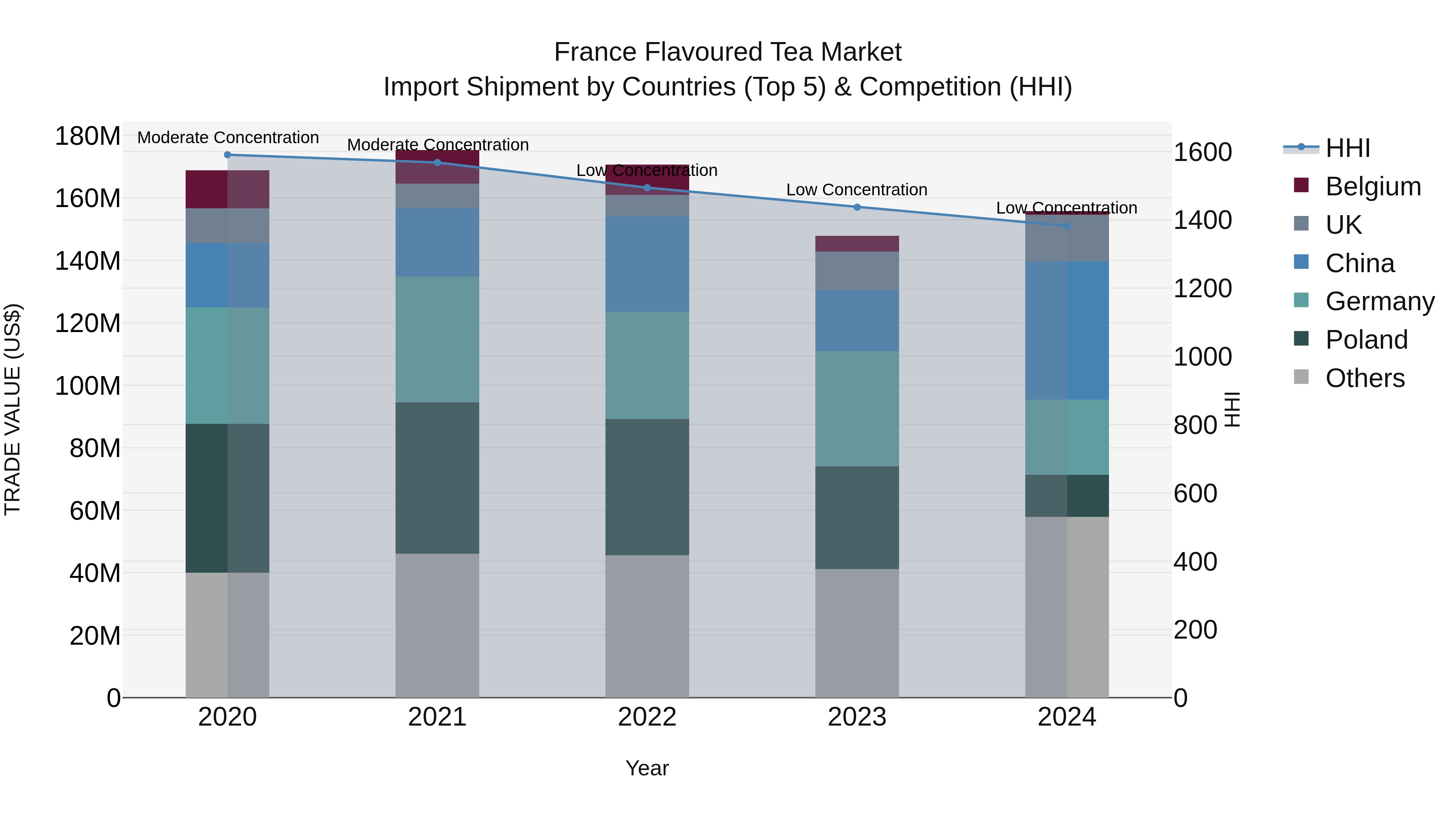 France Flavoured Tea Market Top 5 Importing Countries and Market Competition (HHI) Analysis