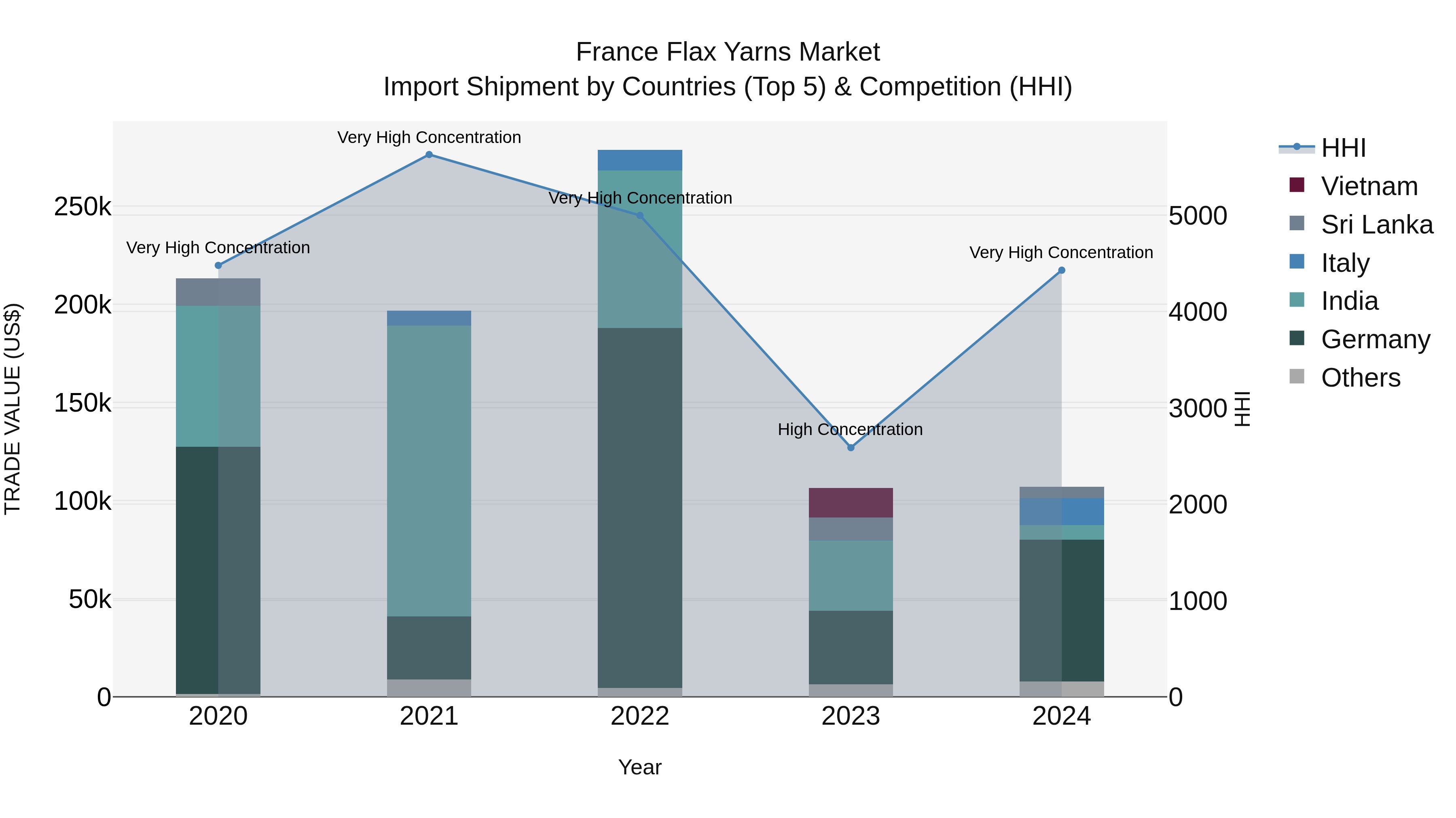 France Flax Yarns Market Top 5 Importing Countries and Market Competition (HHI) Analysis