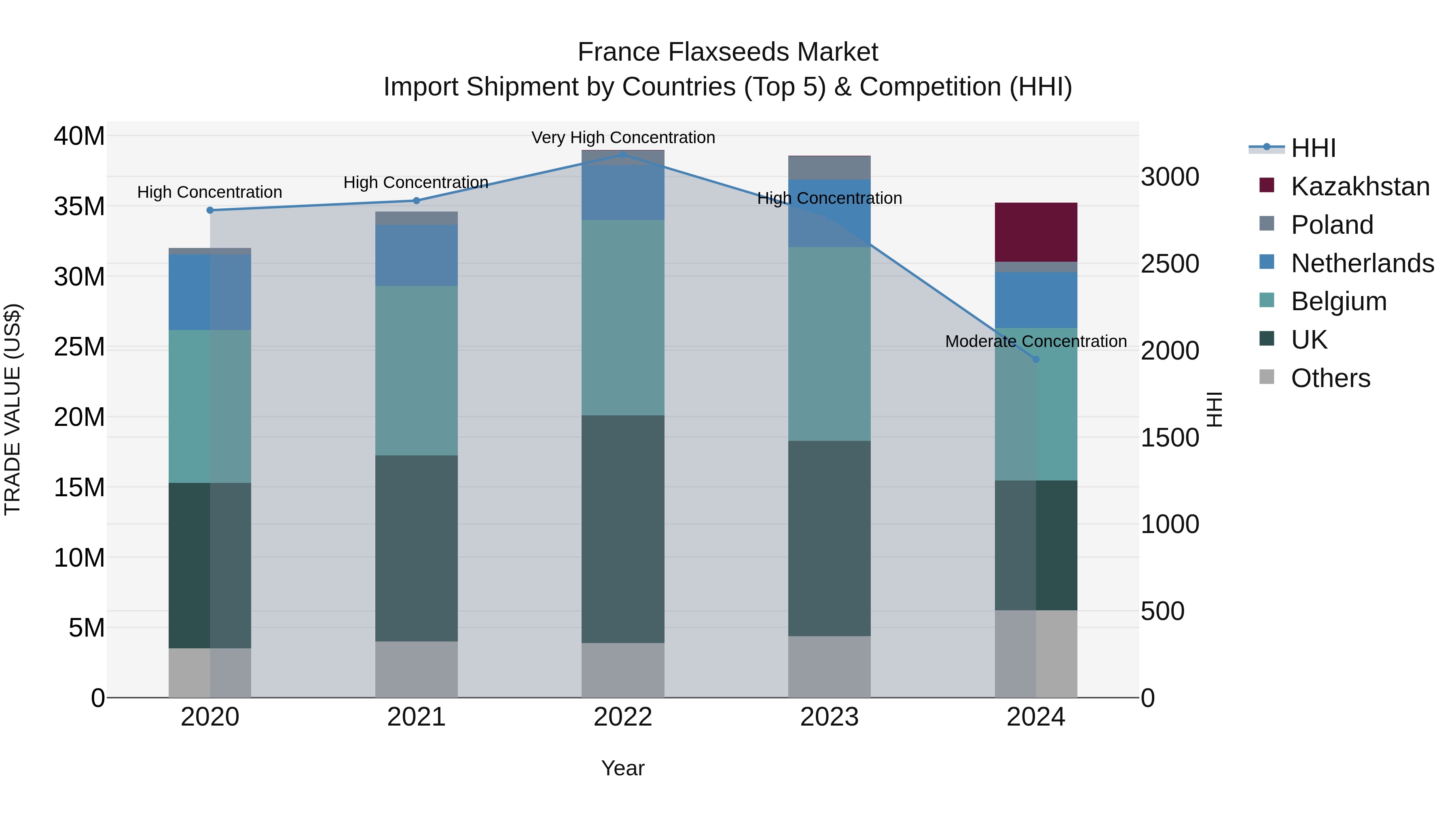 France Flaxseeds Market Top 5 Importing Countries and Market Competition (HHI) Analysis