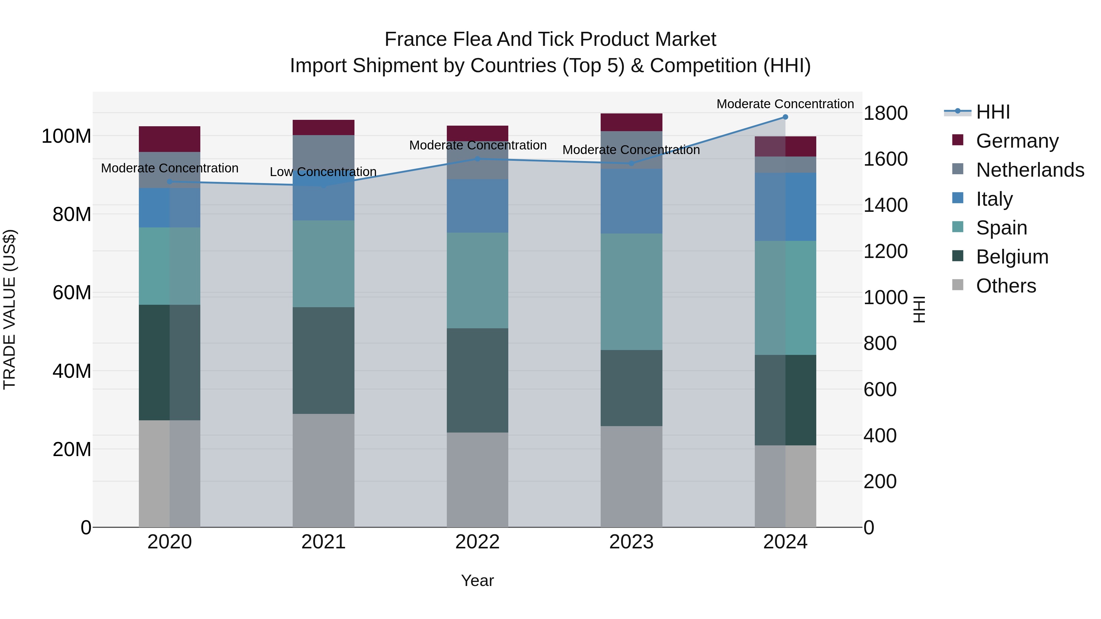 France Flea and Tick Product Market Top 5 Importing Countries and Market Competition (HHI) Analysis