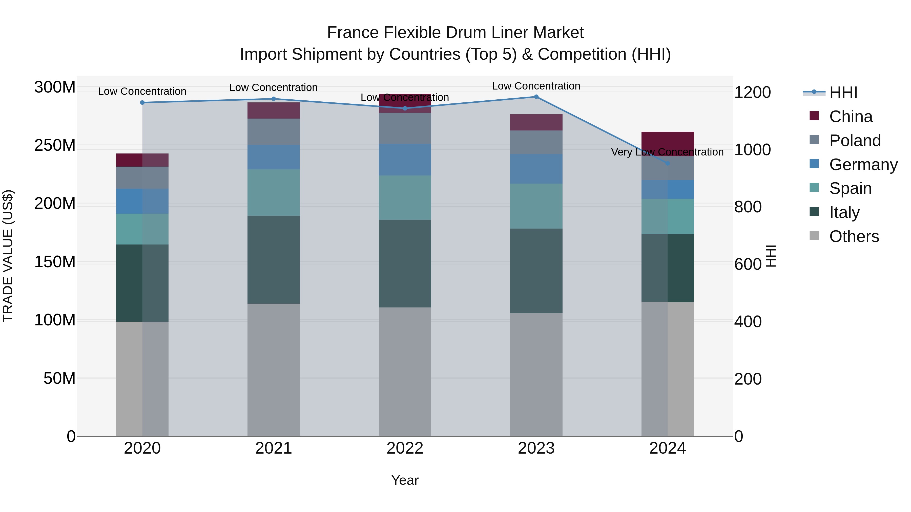 France Flexible Drum Liner Market Top 5 Importing Countries and Market Competition (HHI) Analysis