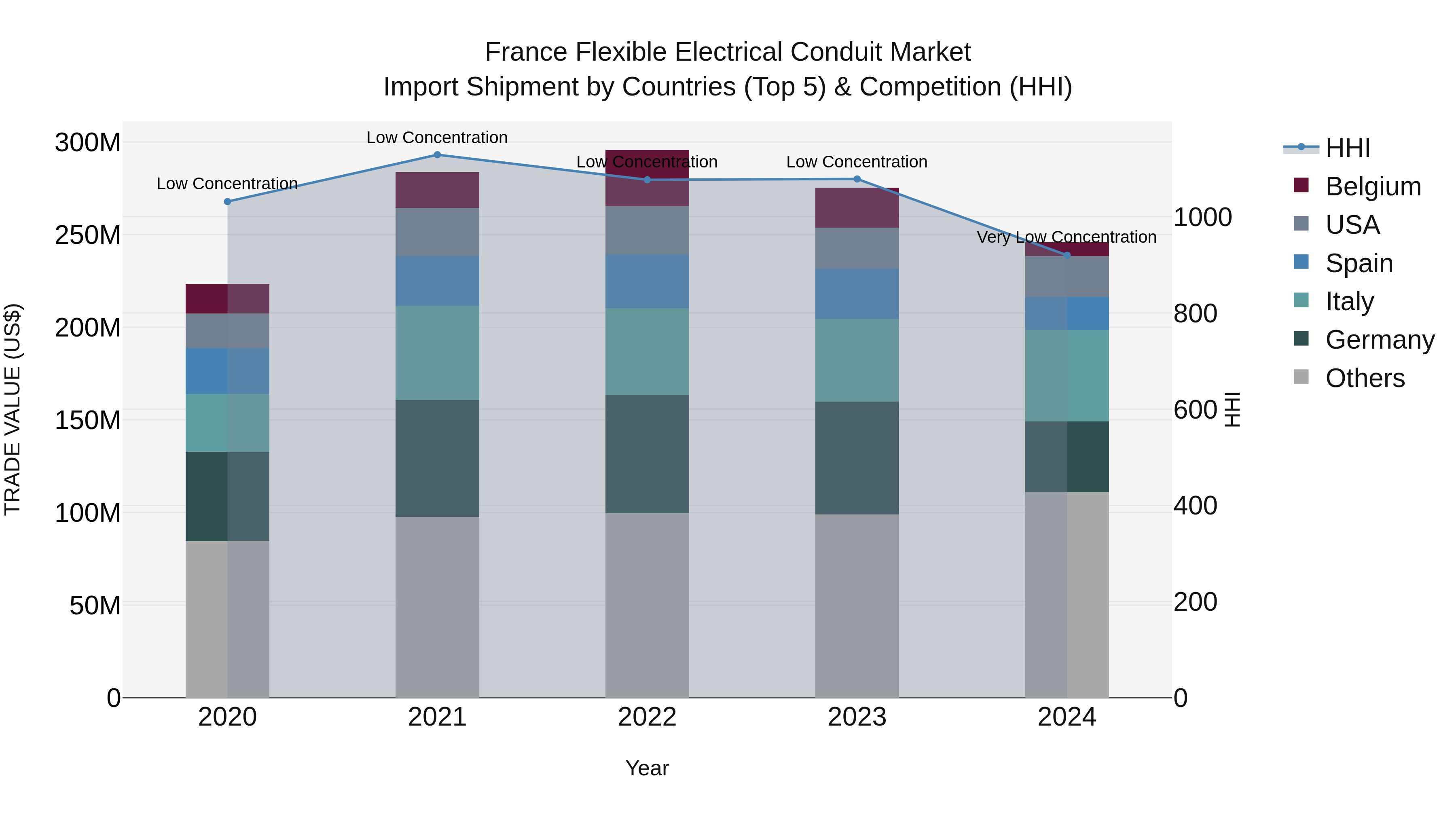 France Flexible Electrical Conduit Market Top 5 Importing Countries and Market Competition (HHI) Analysis