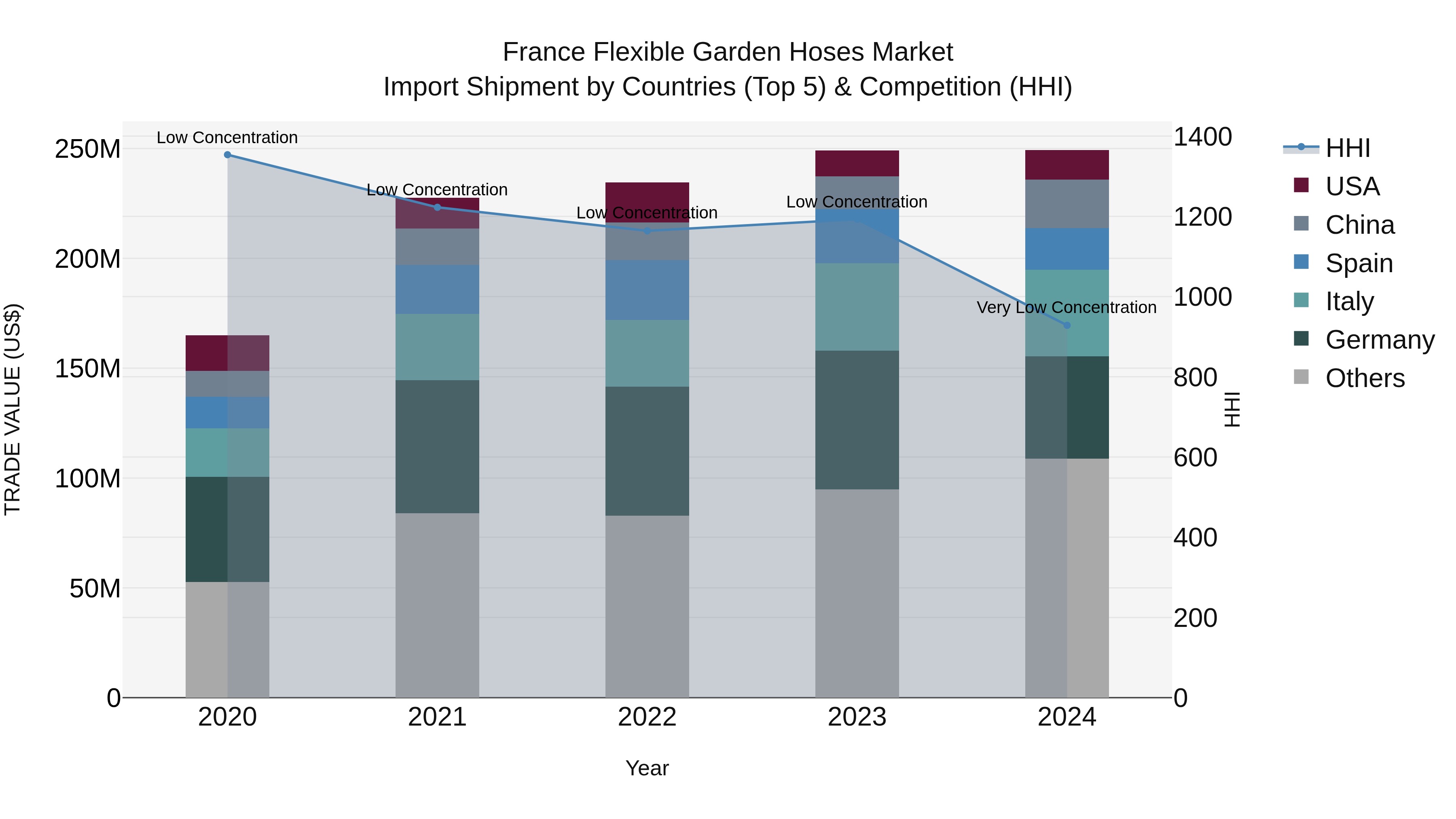 France Flexible Garden Hoses Market Top 5 Importing Countries and Market Competition (HHI) Analysis