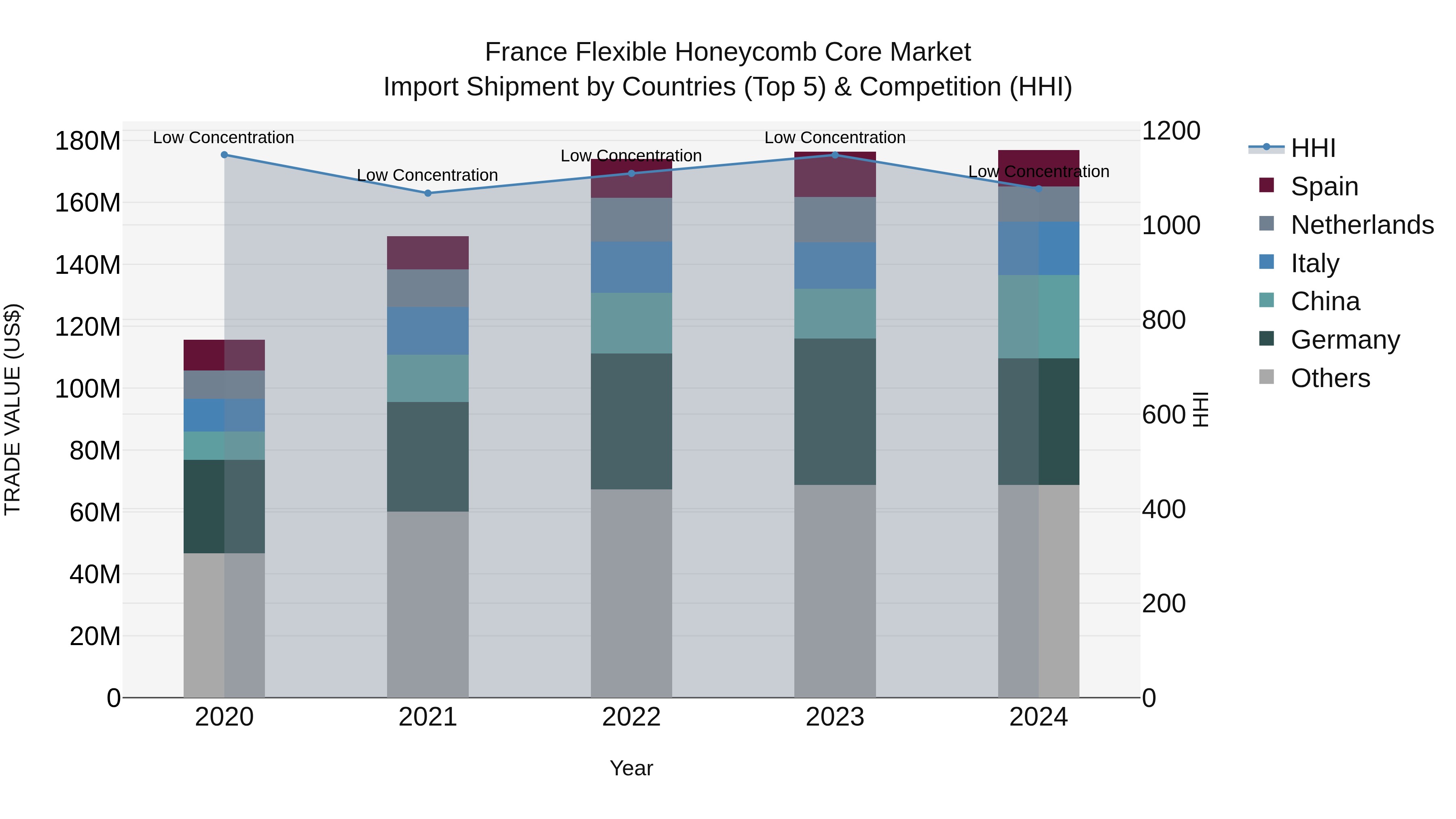France Flexible Honeycomb Core Market Top 5 Importing Countries and Market Competition (HHI) Analysis