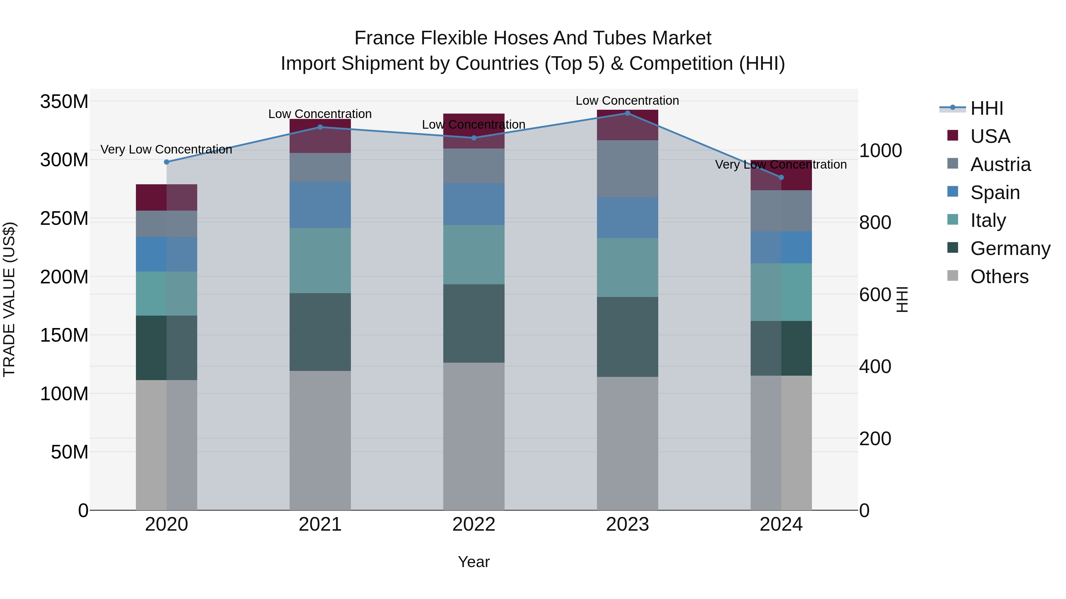 France Flexible Hoses and Tubes Market Top 5 Importing Countries and Market Competition (HHI) Analysis