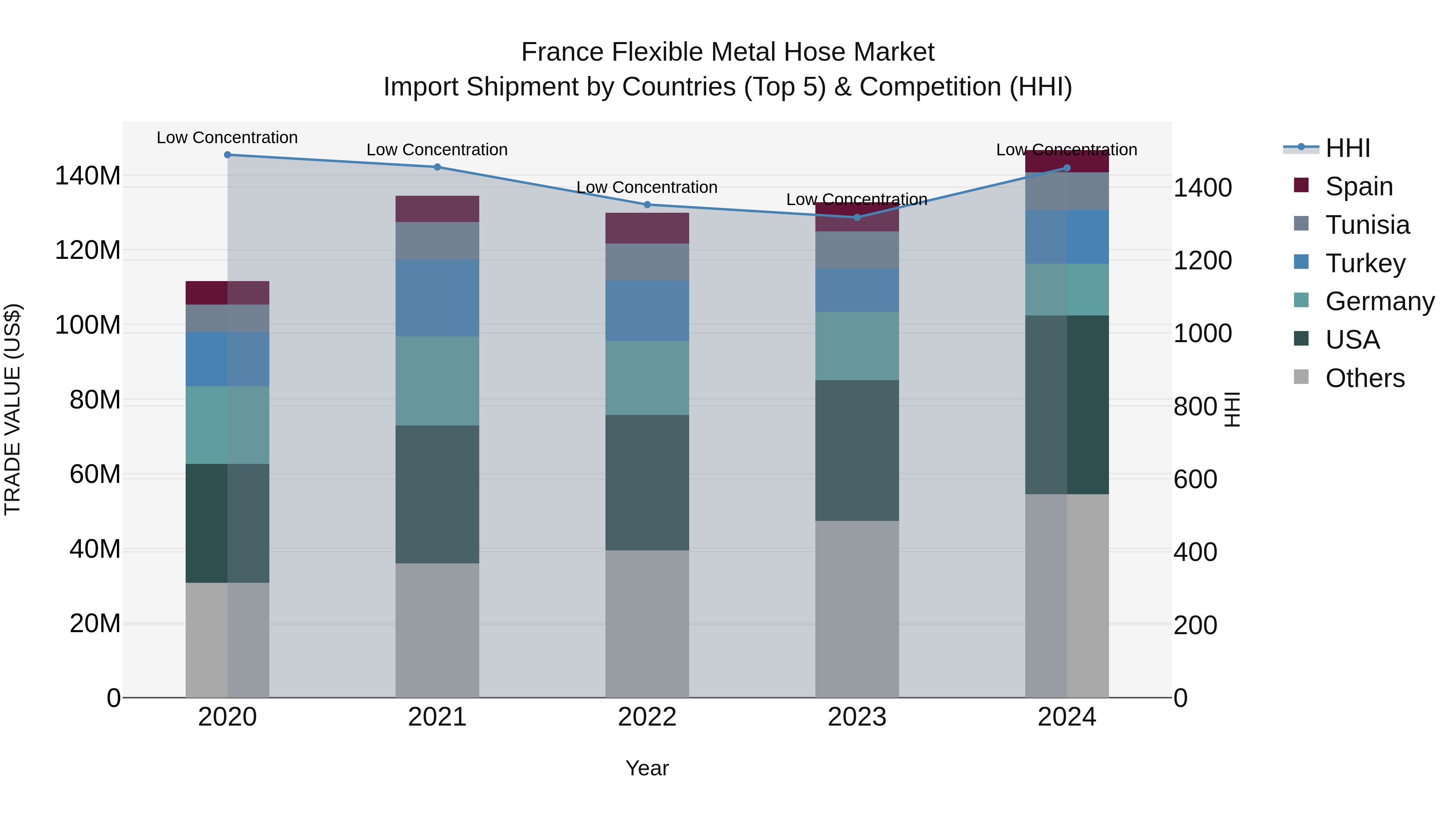 France Flexible Metal Hose Market Top 5 Importing Countries and Market Competition (HHI) Analysis