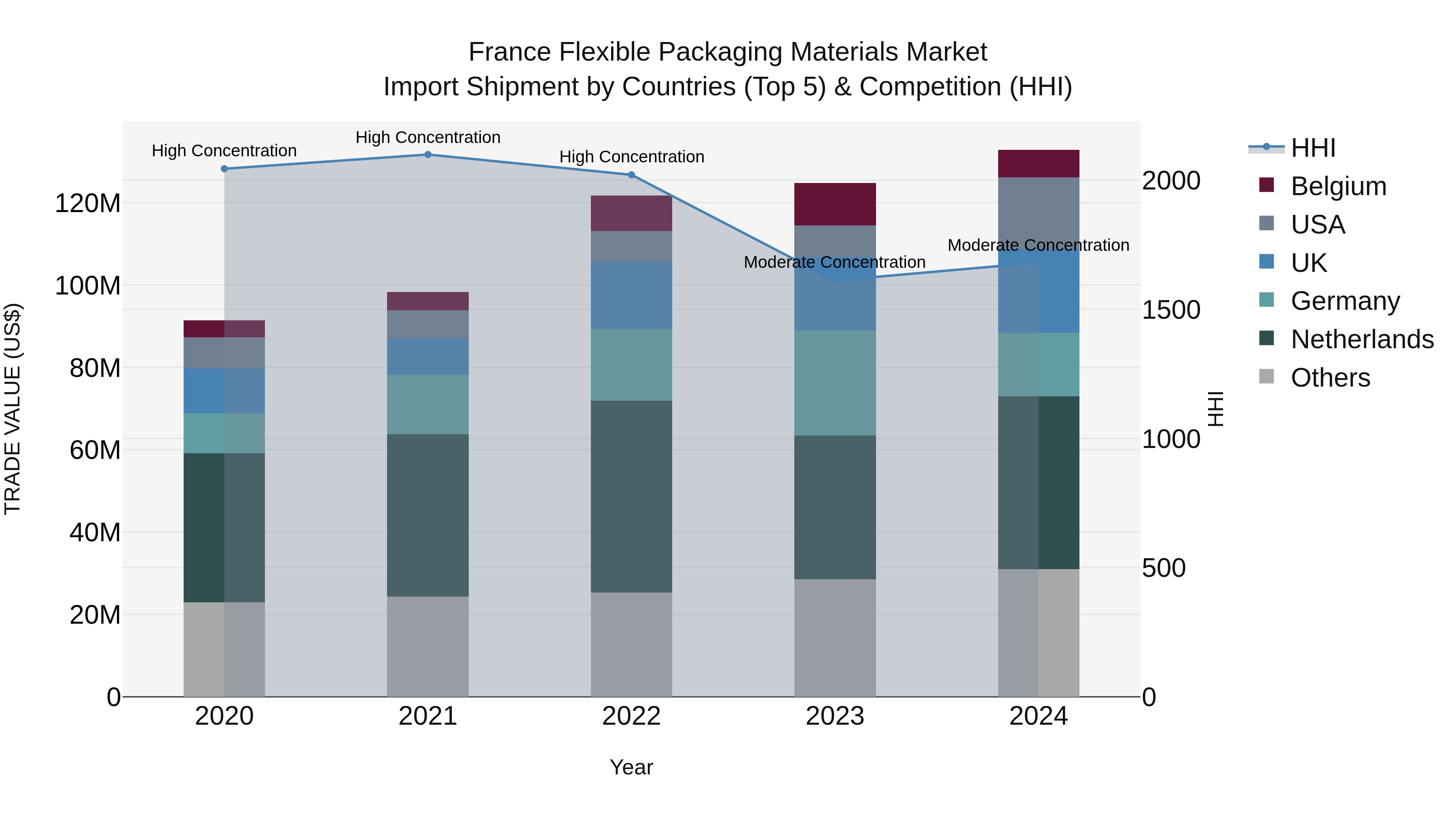 France Flexible Packaging Materials Market Top 5 Importing Countries and Market Competition (HHI) Analysis