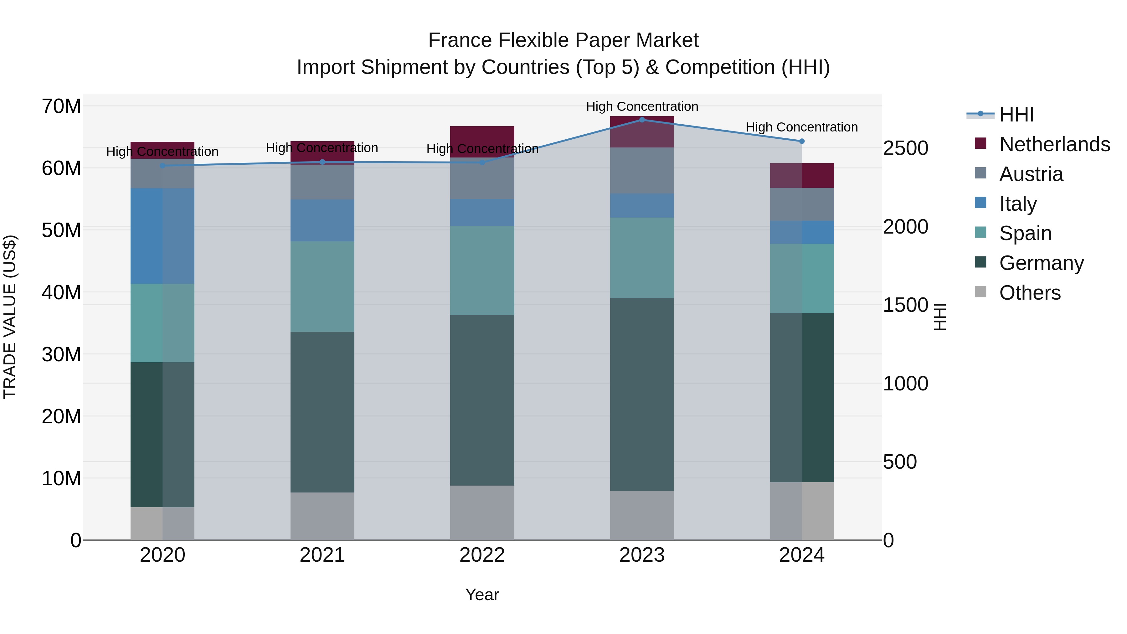 France Flexible Paper Market Top 5 Importing Countries and Market Competition (HHI) Analysis
