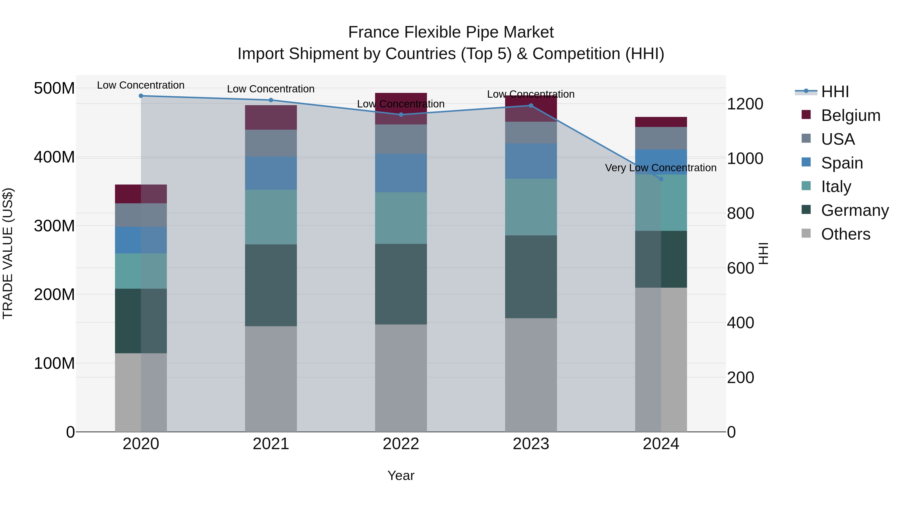 France Flexible Pipe Market Top 5 Importing Countries and Market Competition (HHI) Analysis
