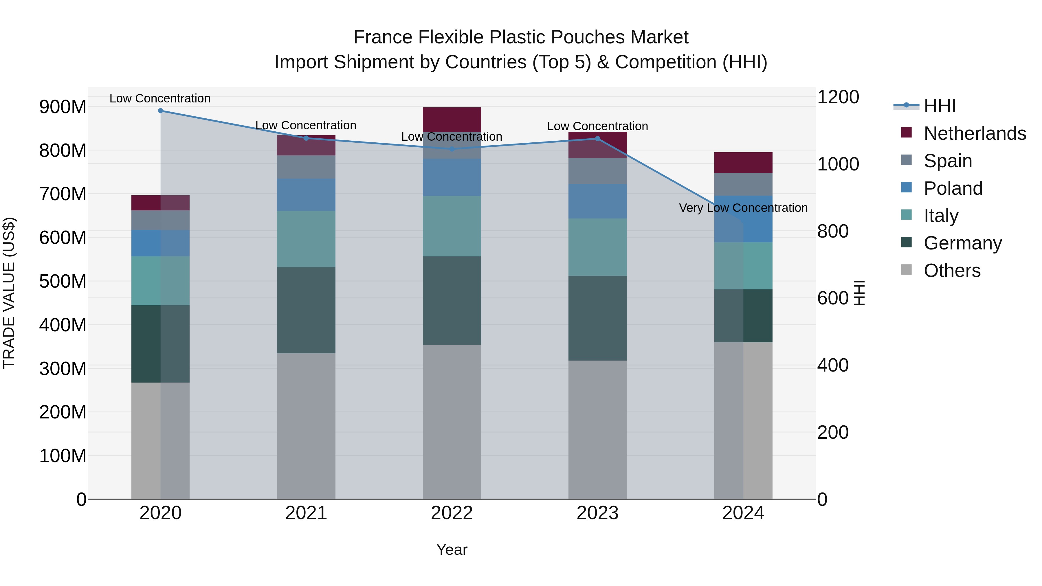France Flexible Plastic Pouches Market Top 5 Importing Countries and Market Competition (HHI) Analysis