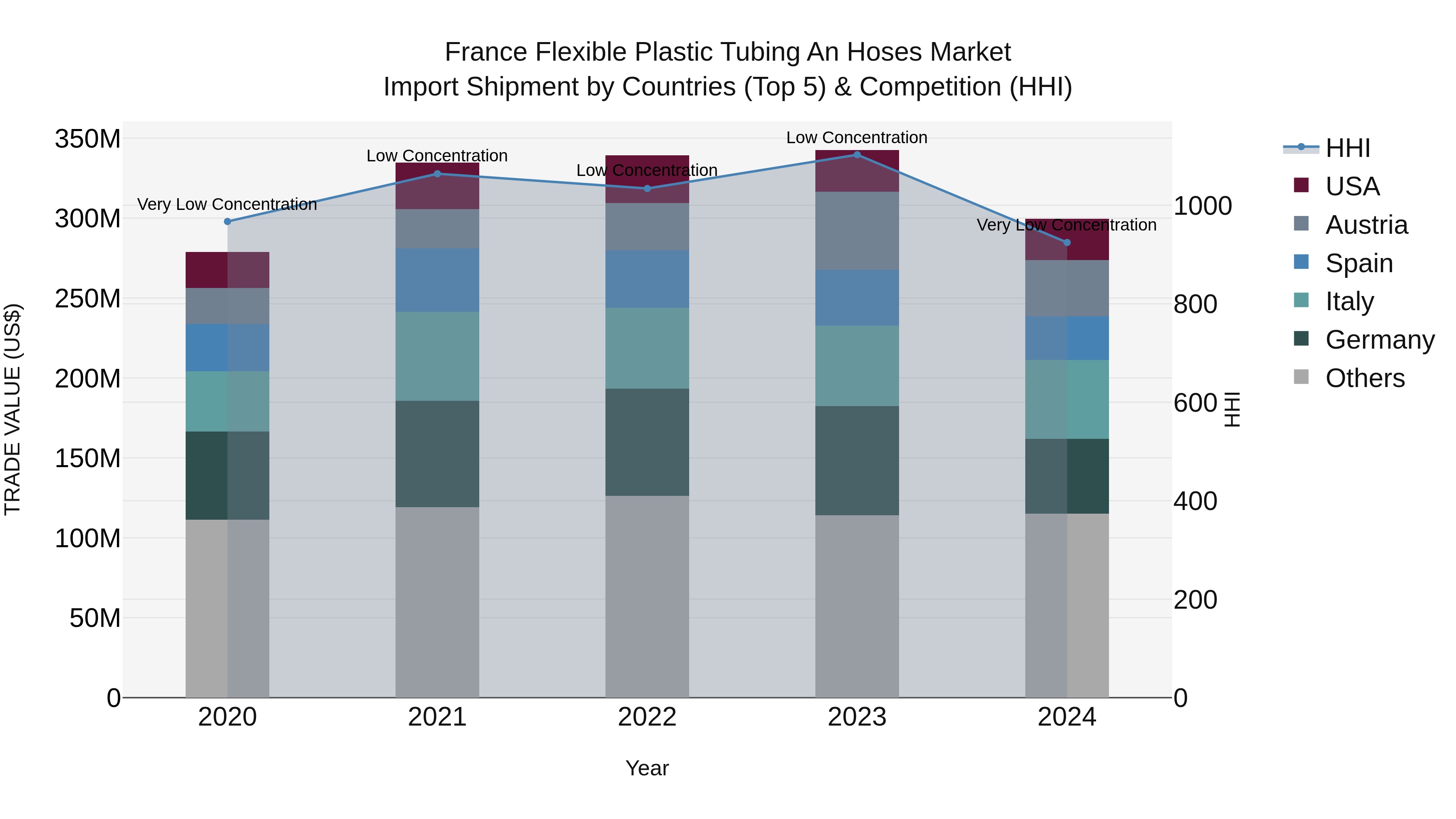 France Flexible Plastic Tubing an Hoses Market Top 5 Importing Countries and Market Competition (HHI) Analysis