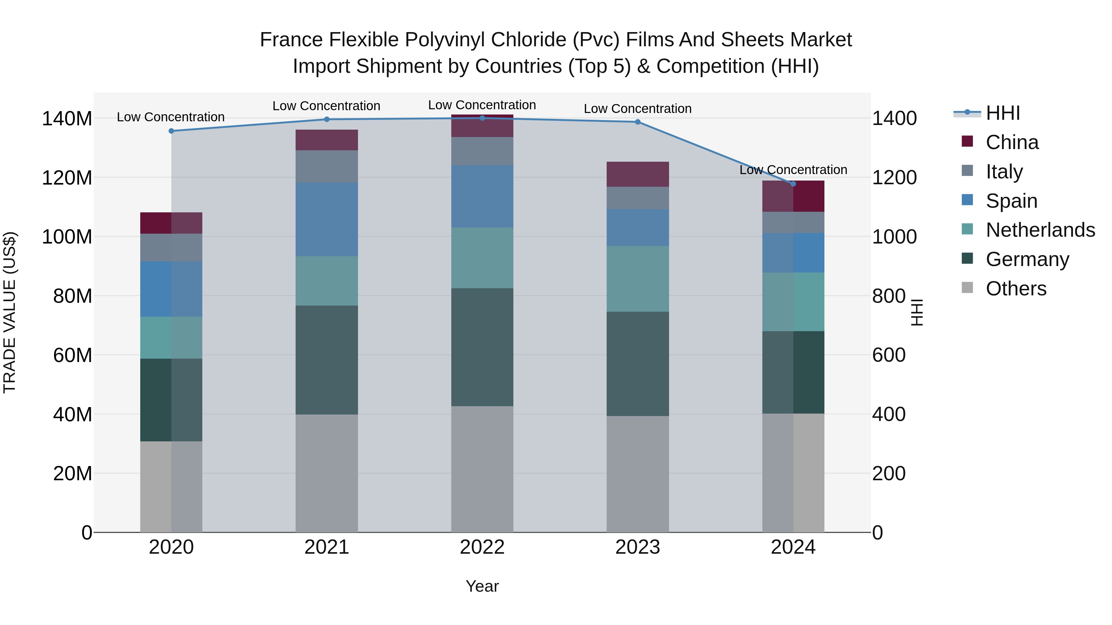 France Flexible Polyvinyl Chloride (Pvc) Films and Sheets Market Top 5 Importing Countries and Market Competition (HHI) Analysis