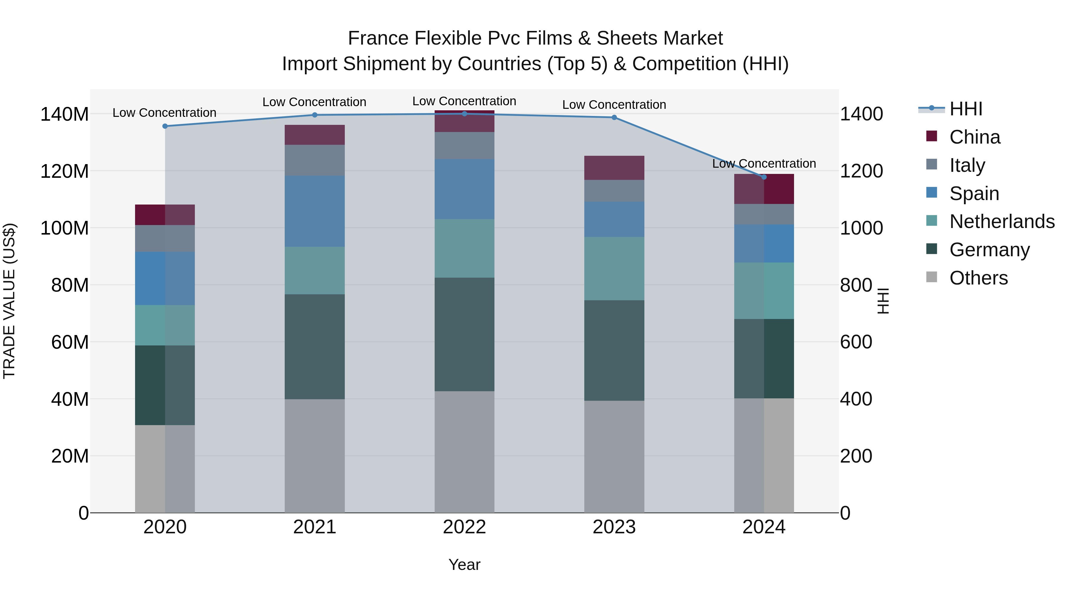 France Flexible Pvc Films & Sheets Market Top 5 Importing Countries and Market Competition (HHI) Analysis