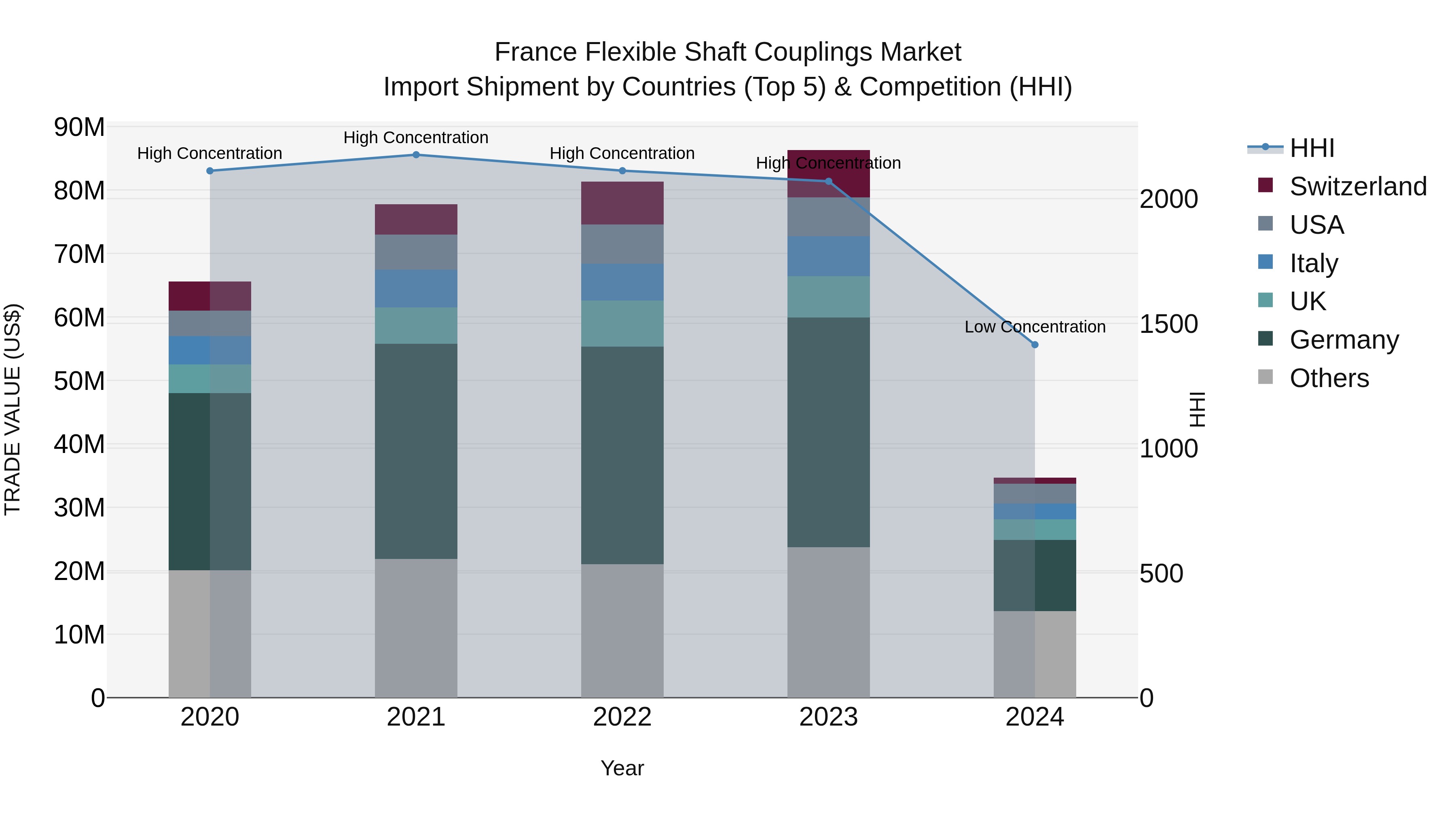 France Flexible Shaft Couplings Market Top 5 Importing Countries and Market Competition (HHI) Analysis