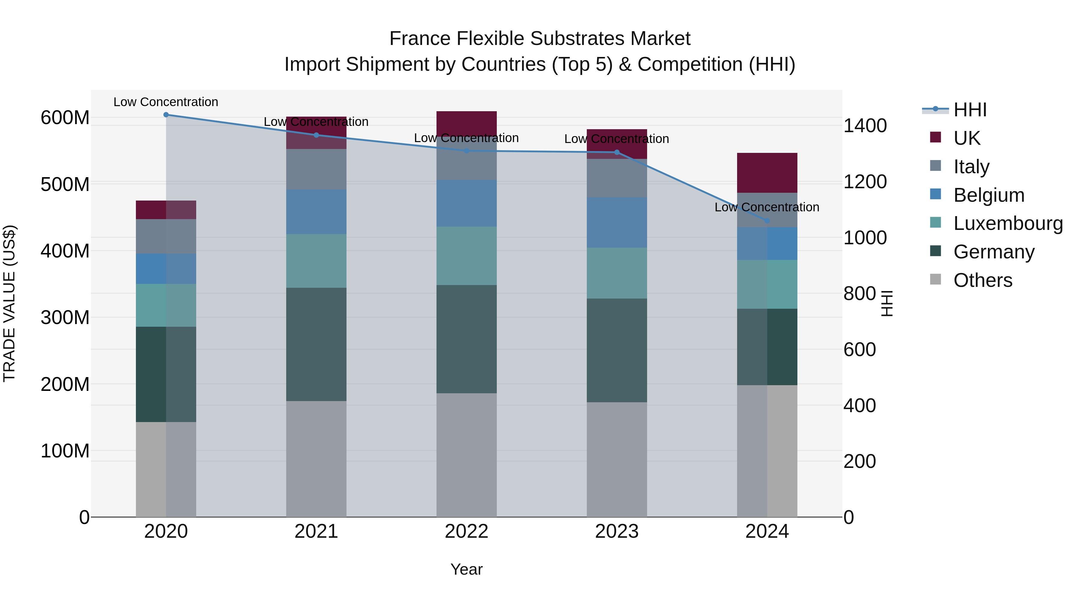 France Flexible Substrates Market Top 5 Importing Countries and Market Competition (HHI) Analysis