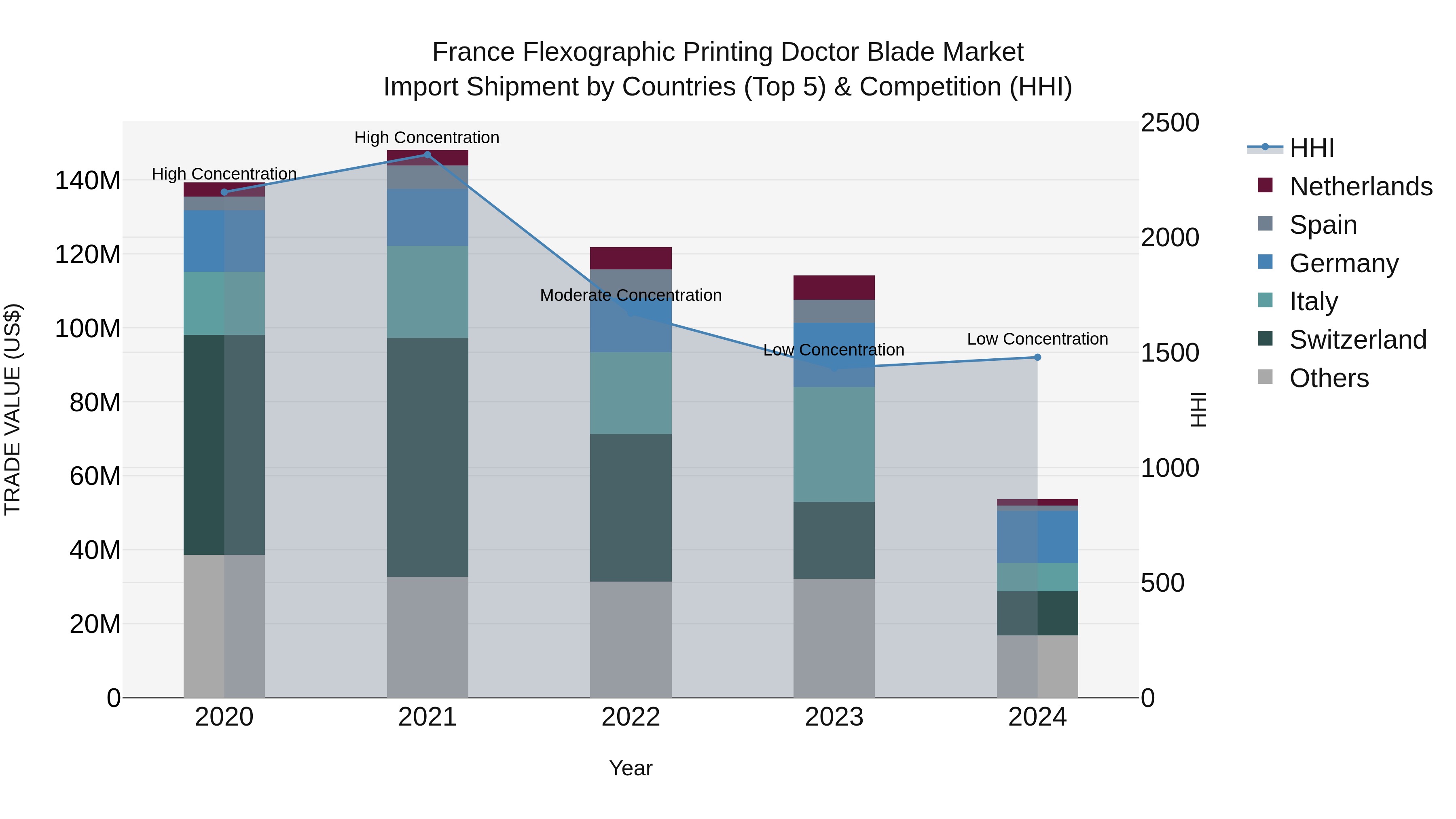 France Flexographic Printing Doctor Blade Market Top 5 Importing Countries and Market Competition (HHI) Analysis