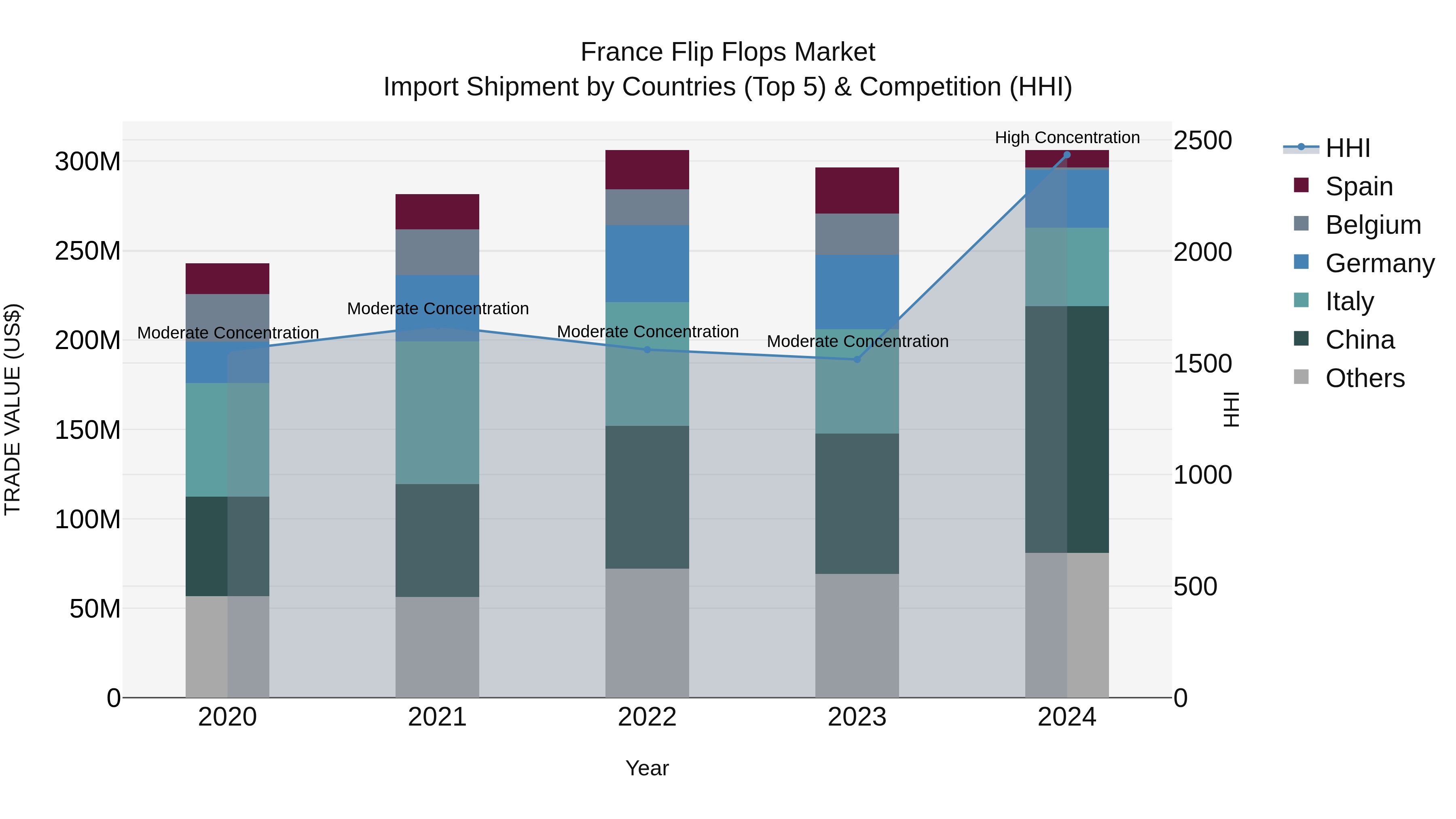 France Flip Flops Market Top 5 Importing Countries and Market Competition (HHI) Analysis