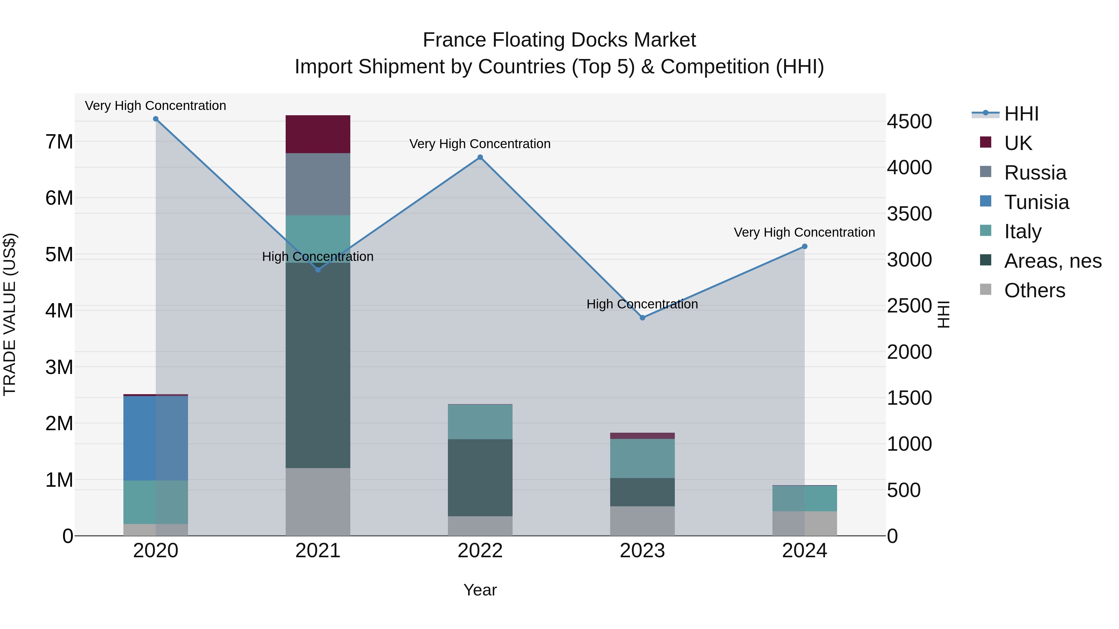 France Floating Docks Market Top 5 Importing Countries and Market Competition (HHI) Analysis