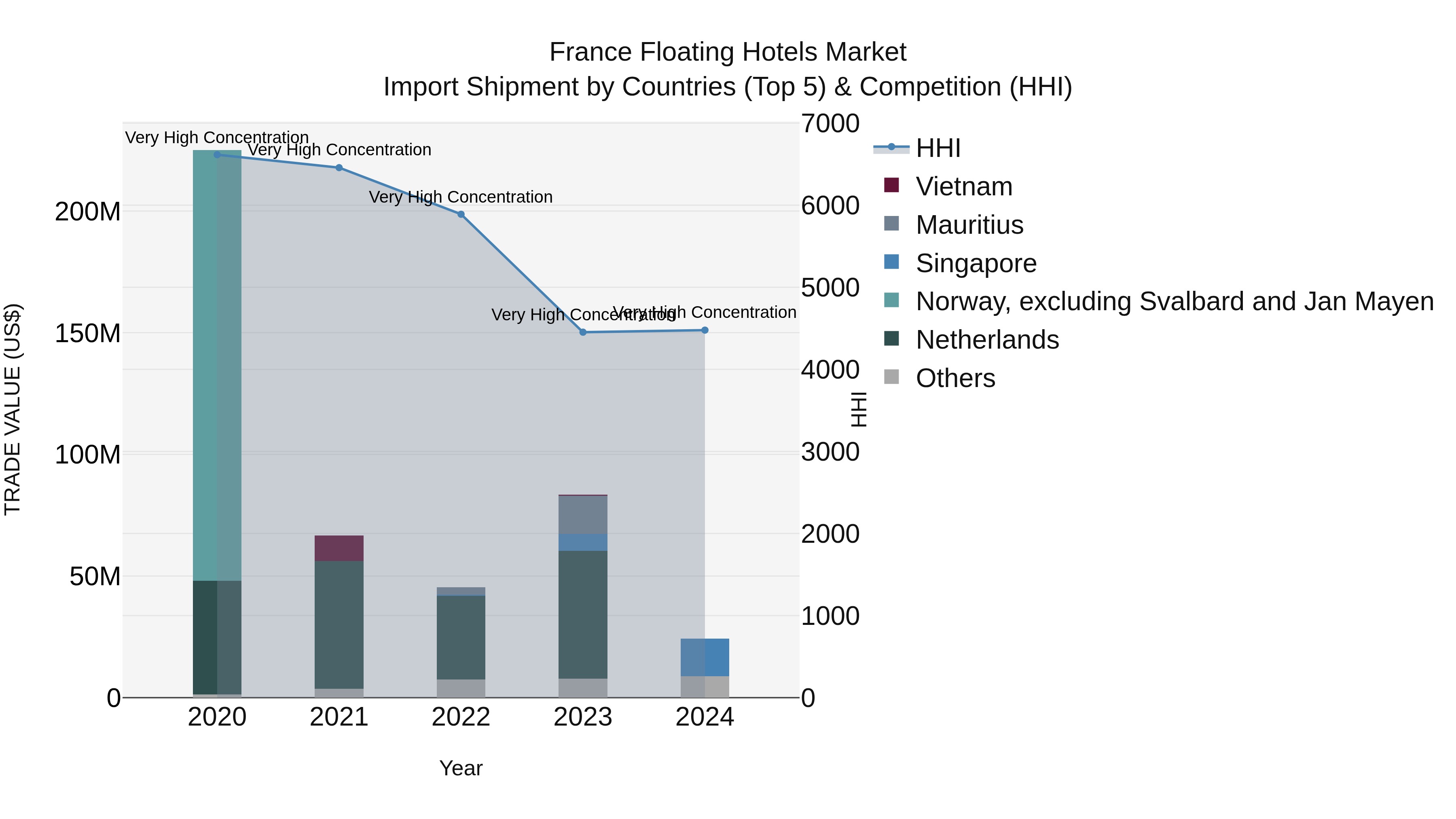 France Floating Hotels Market Top 5 Importing Countries and Market Competition (HHI) Analysis