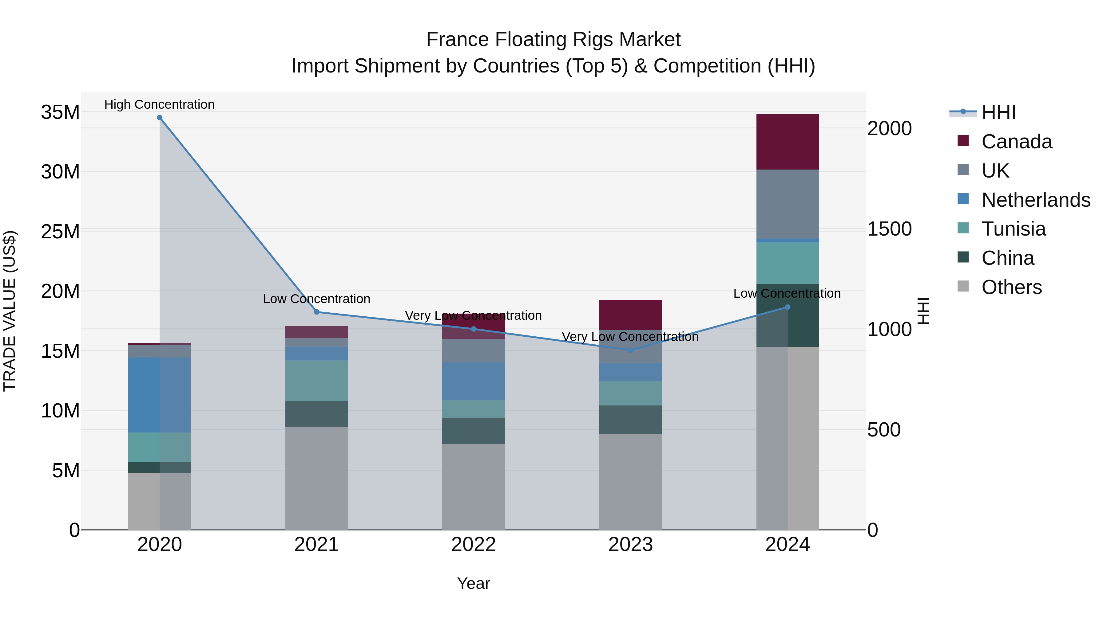 France Floating Rigs Market Top 5 Importing Countries and Market Competition (HHI) Analysis