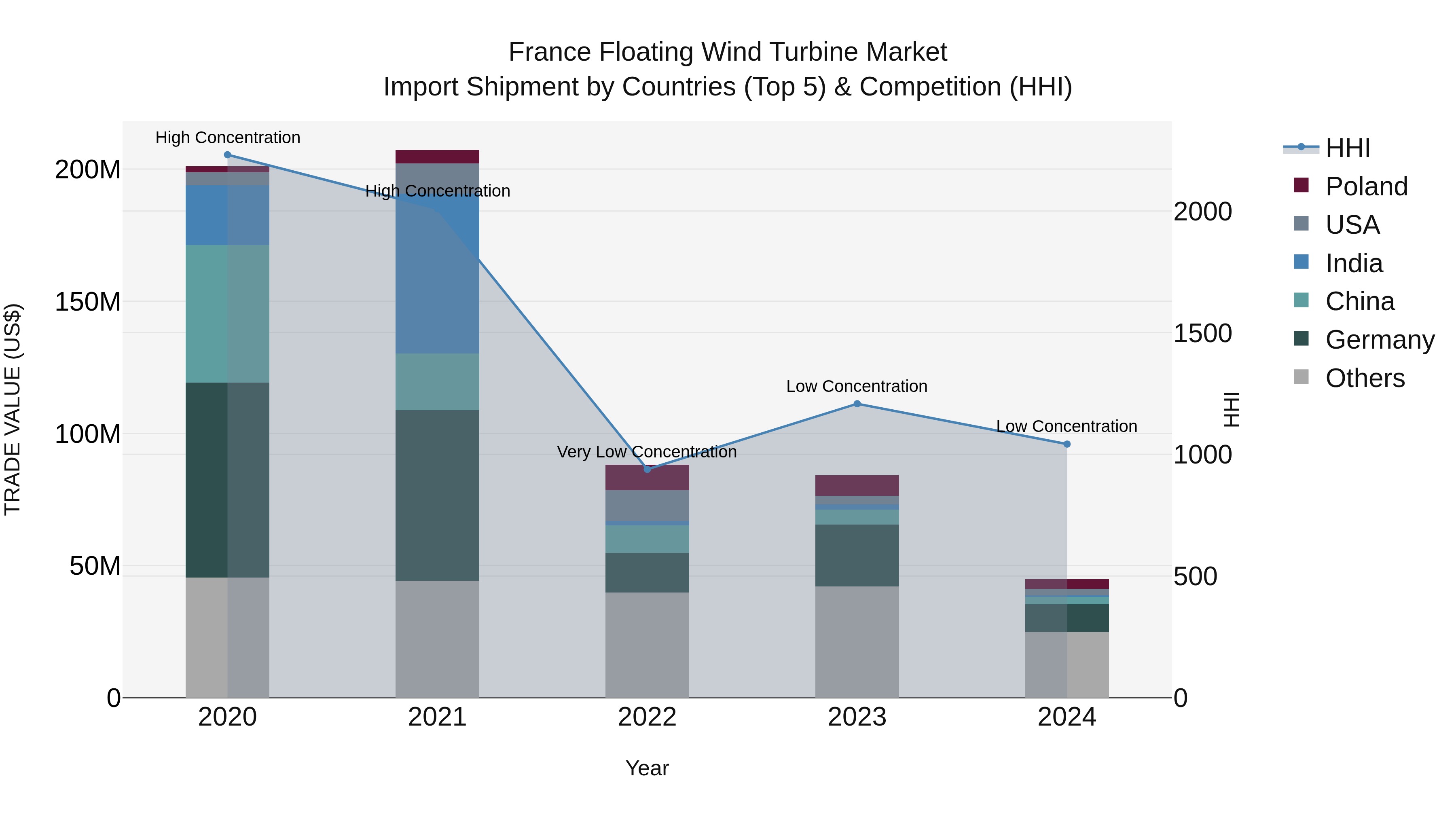 France Floating Wind Turbine Market Top 5 Importing Countries and Market Competition (HHI) Analysis