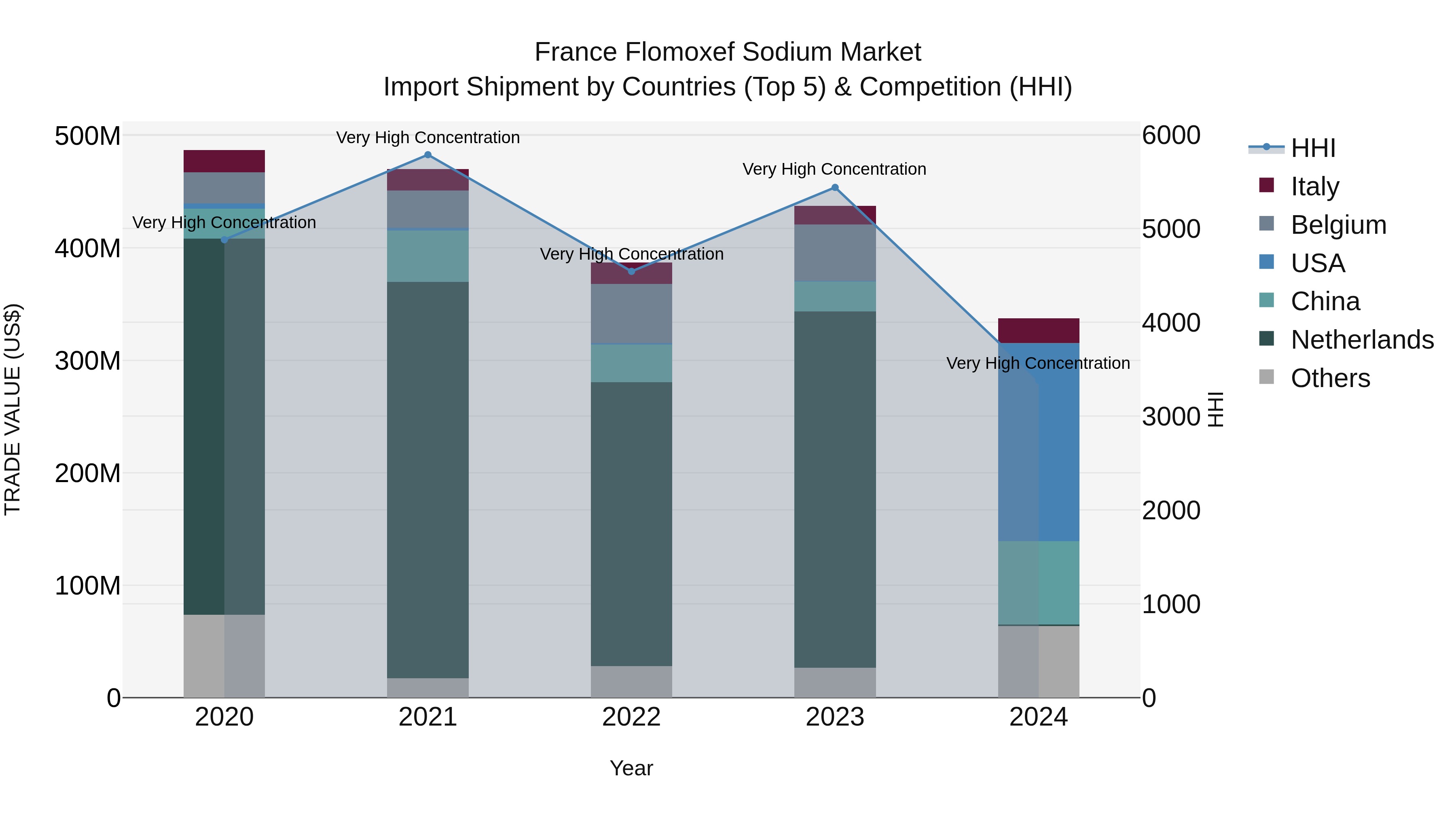 France Flomoxef Sodium Market Top 5 Importing Countries and Market Competition (HHI) Analysis