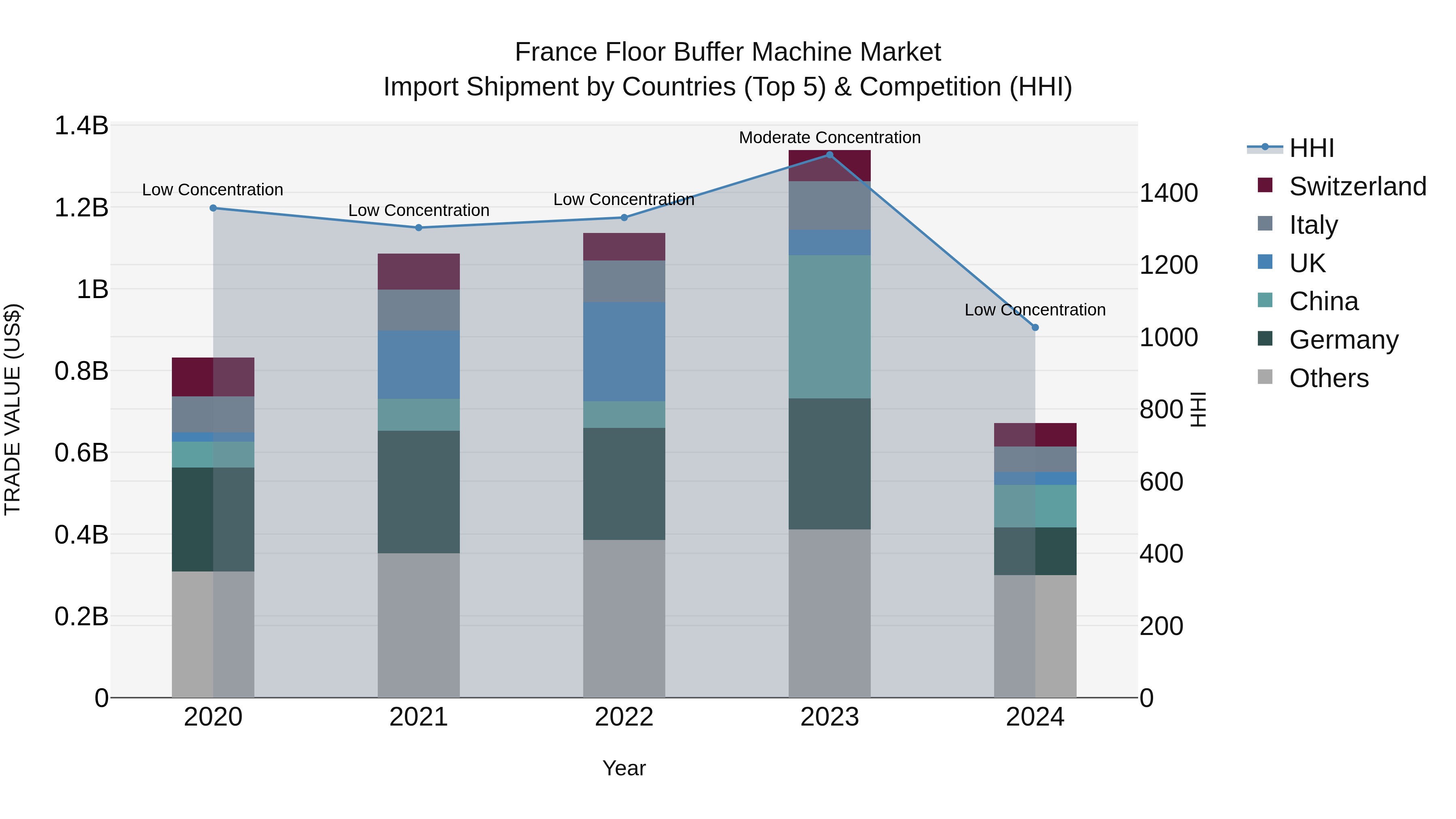 France Floor Buffer Machine Market Top 5 Importing Countries and Market Competition (HHI) Analysis
