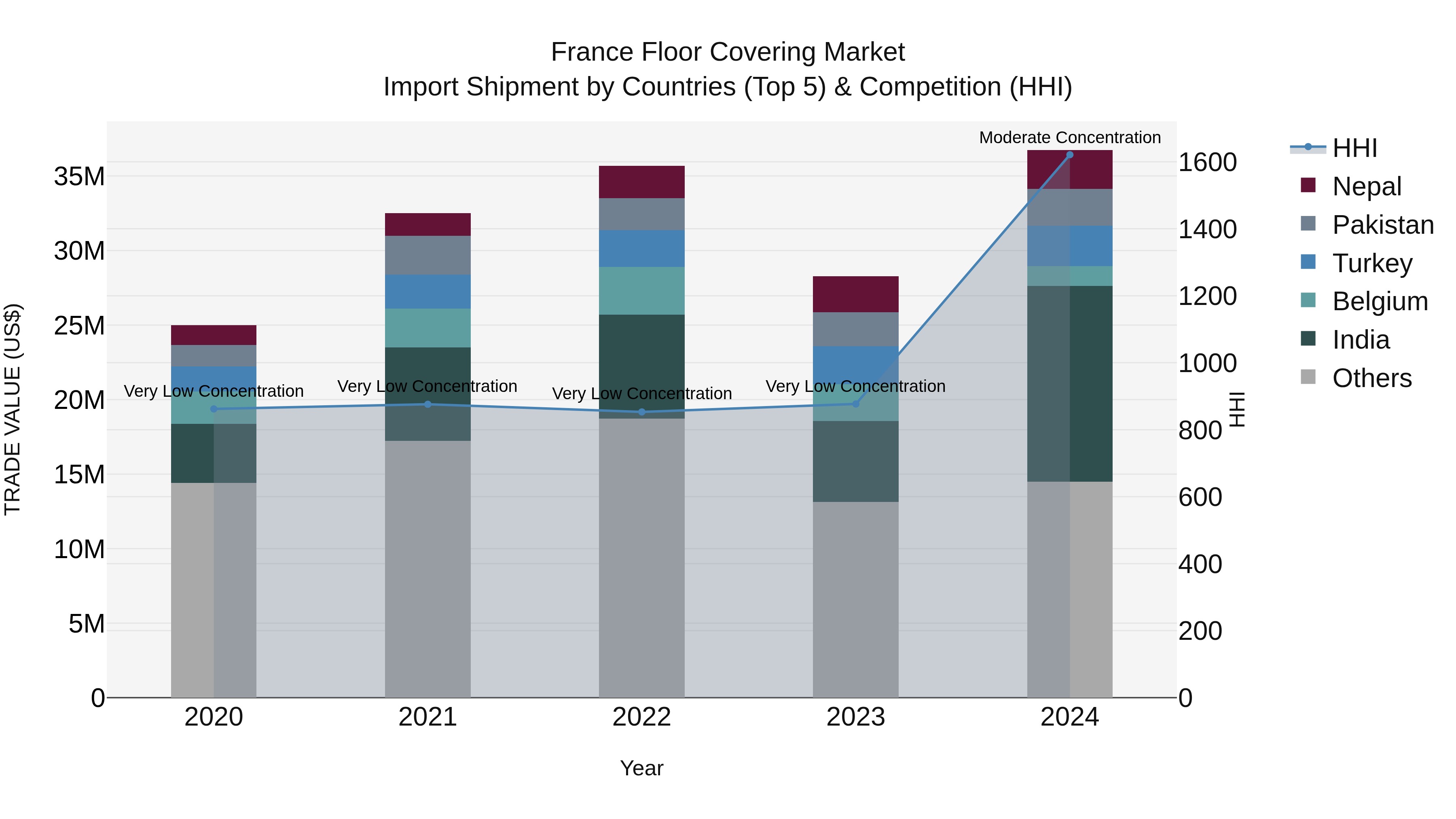 France Floor Covering Market Top 5 Importing Countries and Market Competition (HHI) Analysis