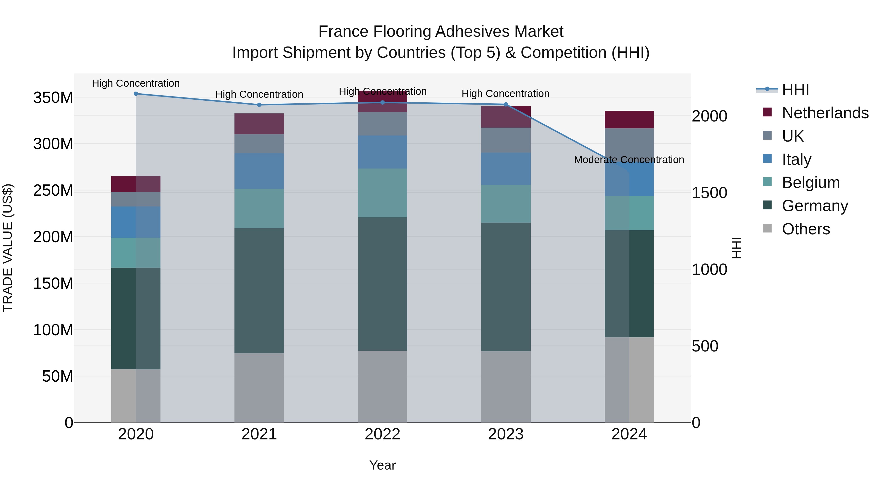 France Flooring Adhesives Market Top 5 Importing Countries and Market Competition (HHI) Analysis