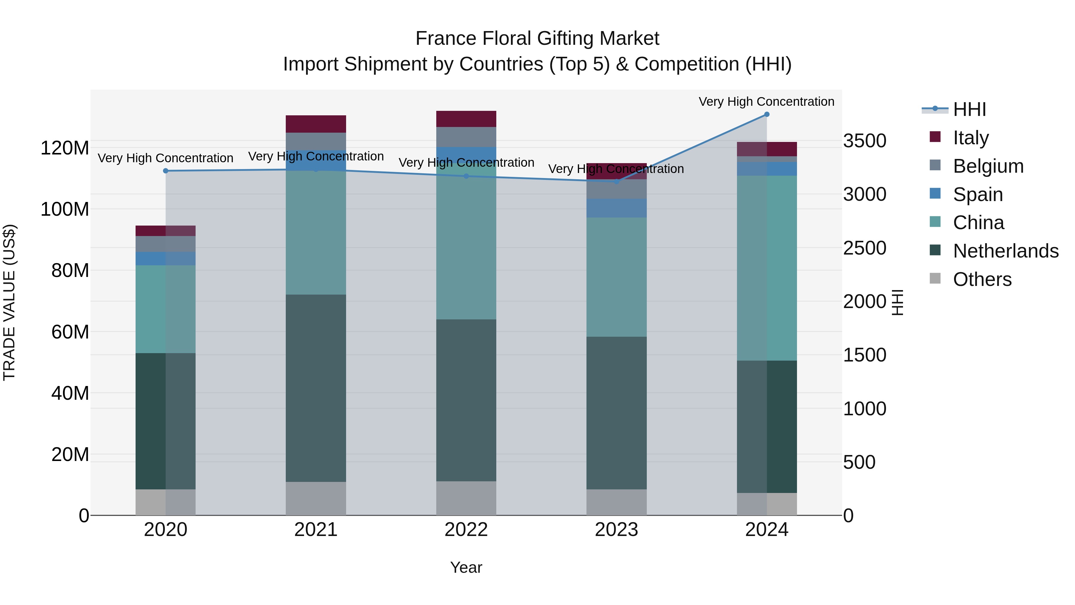 France Floral Gifting Market Top 5 Importing Countries and Market Competition (HHI) Analysis