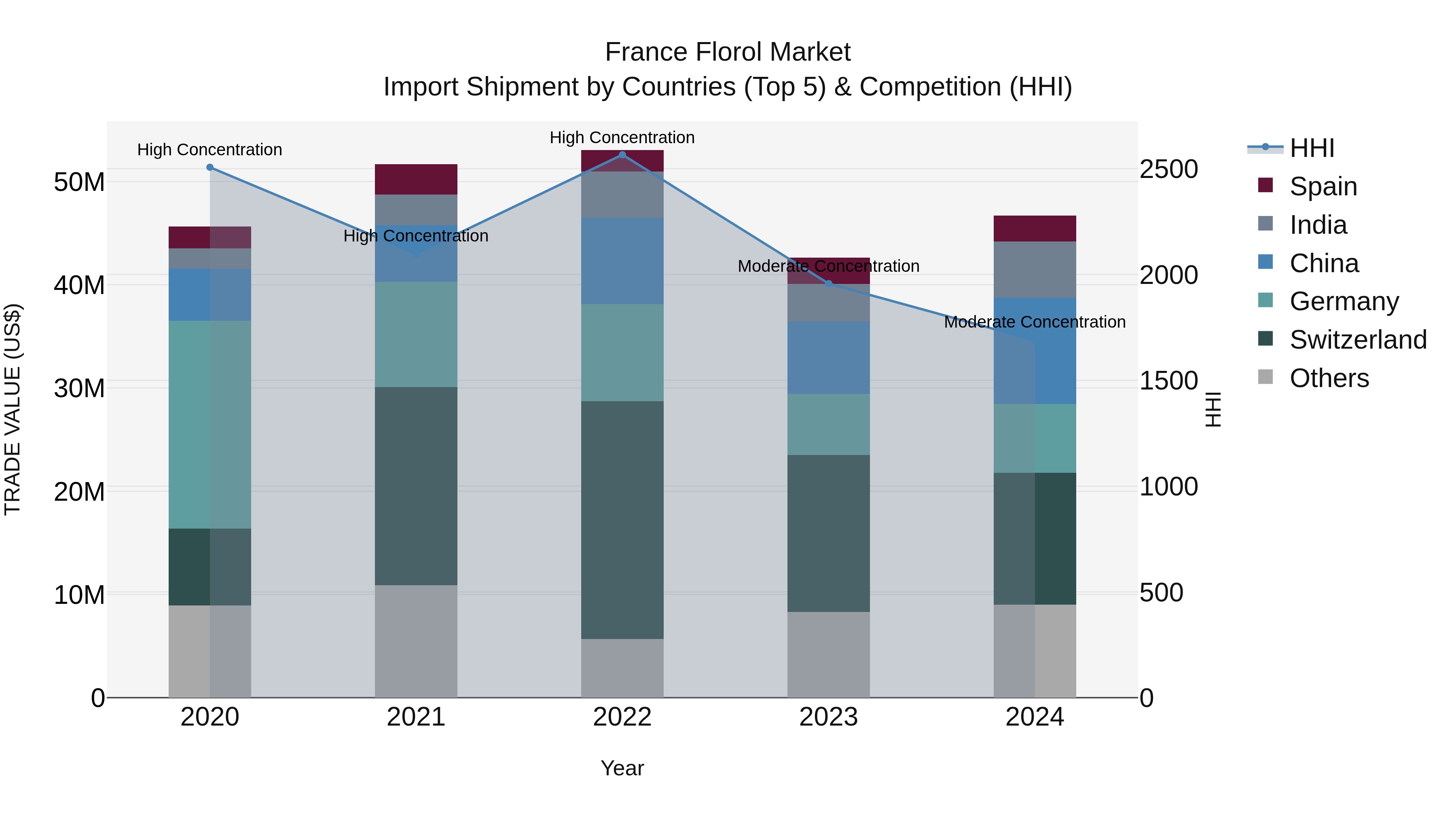 France Florol Market Top 5 Importing Countries and Market Competition (HHI) Analysis