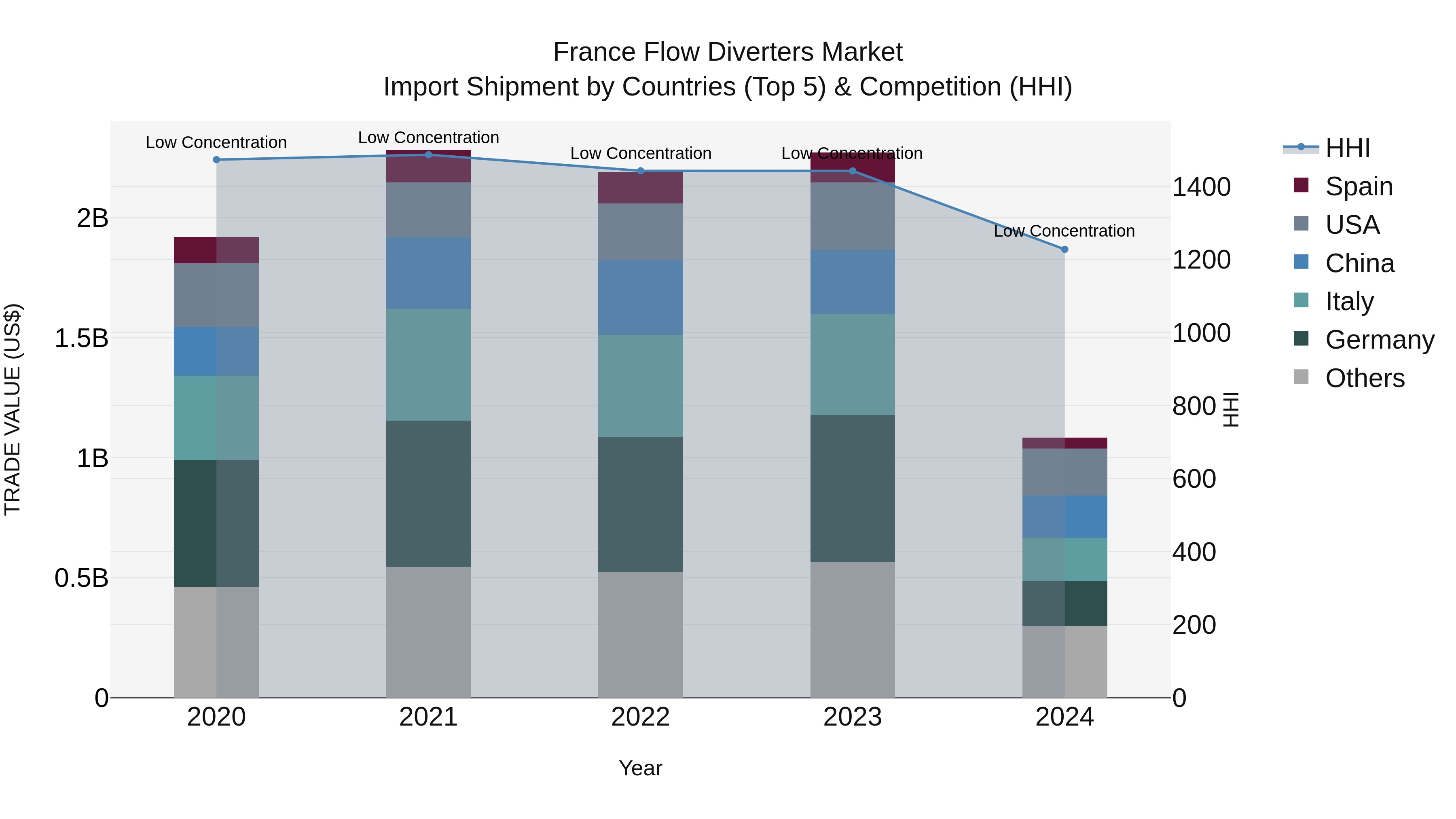 France Flow Diverters Market Top 5 Importing Countries and Market Competition (HHI) Analysis
