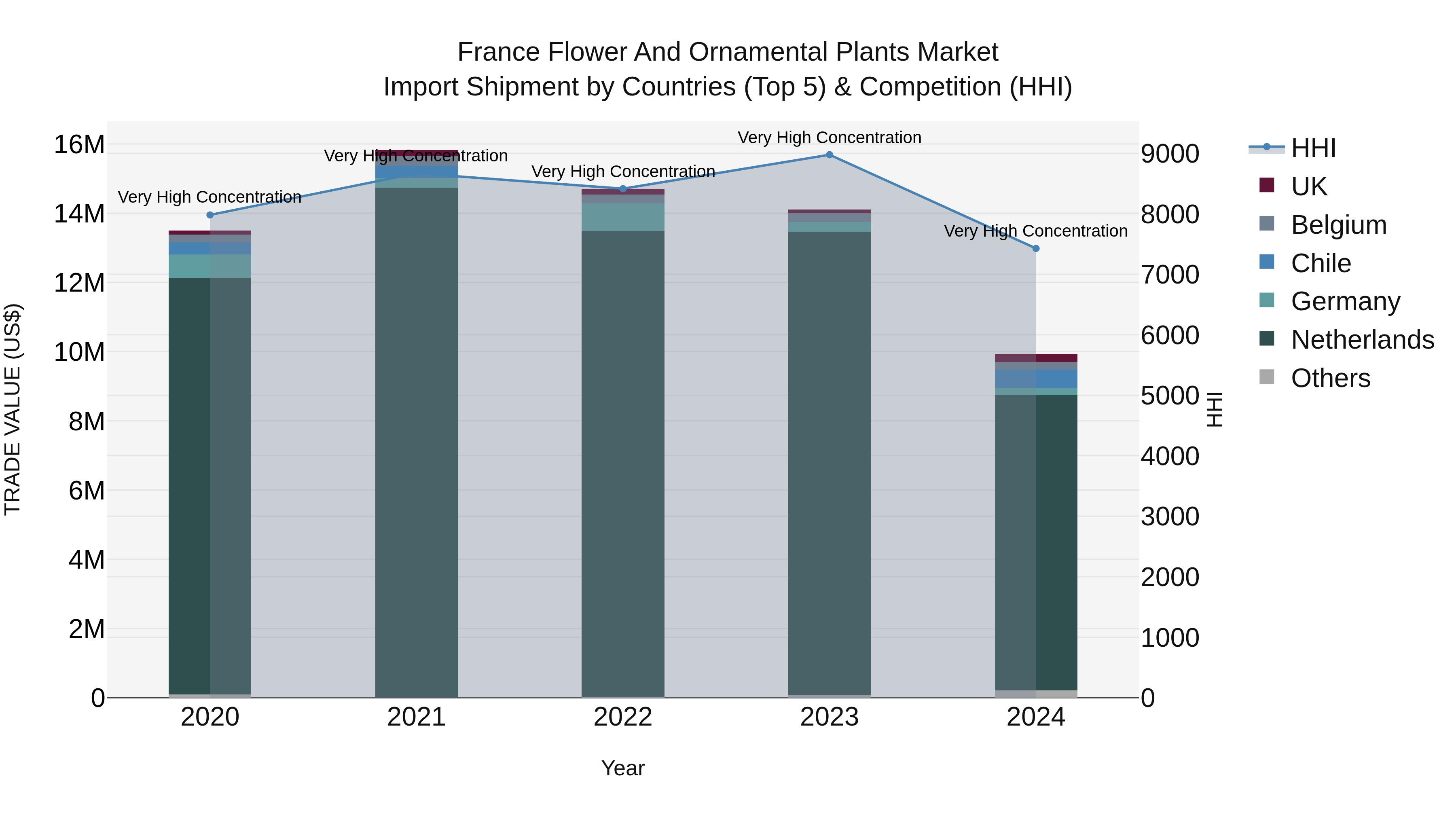 France Flower and Ornamental Plants Market Top 5 Importing Countries and Market Competition (HHI) Analysis