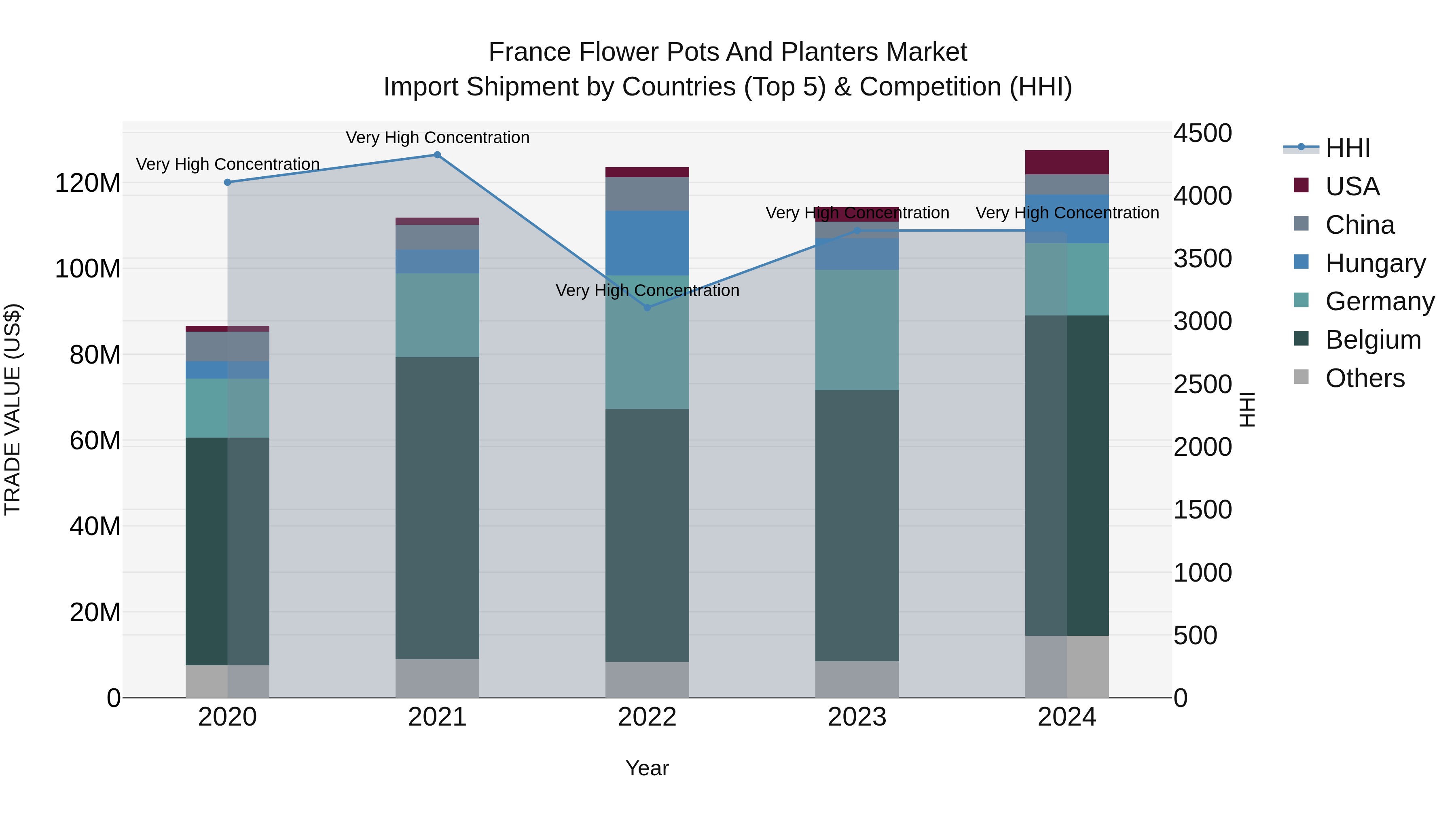 France Flower Pots and Planters Market Top 5 Importing Countries and Market Competition (HHI) Analysis