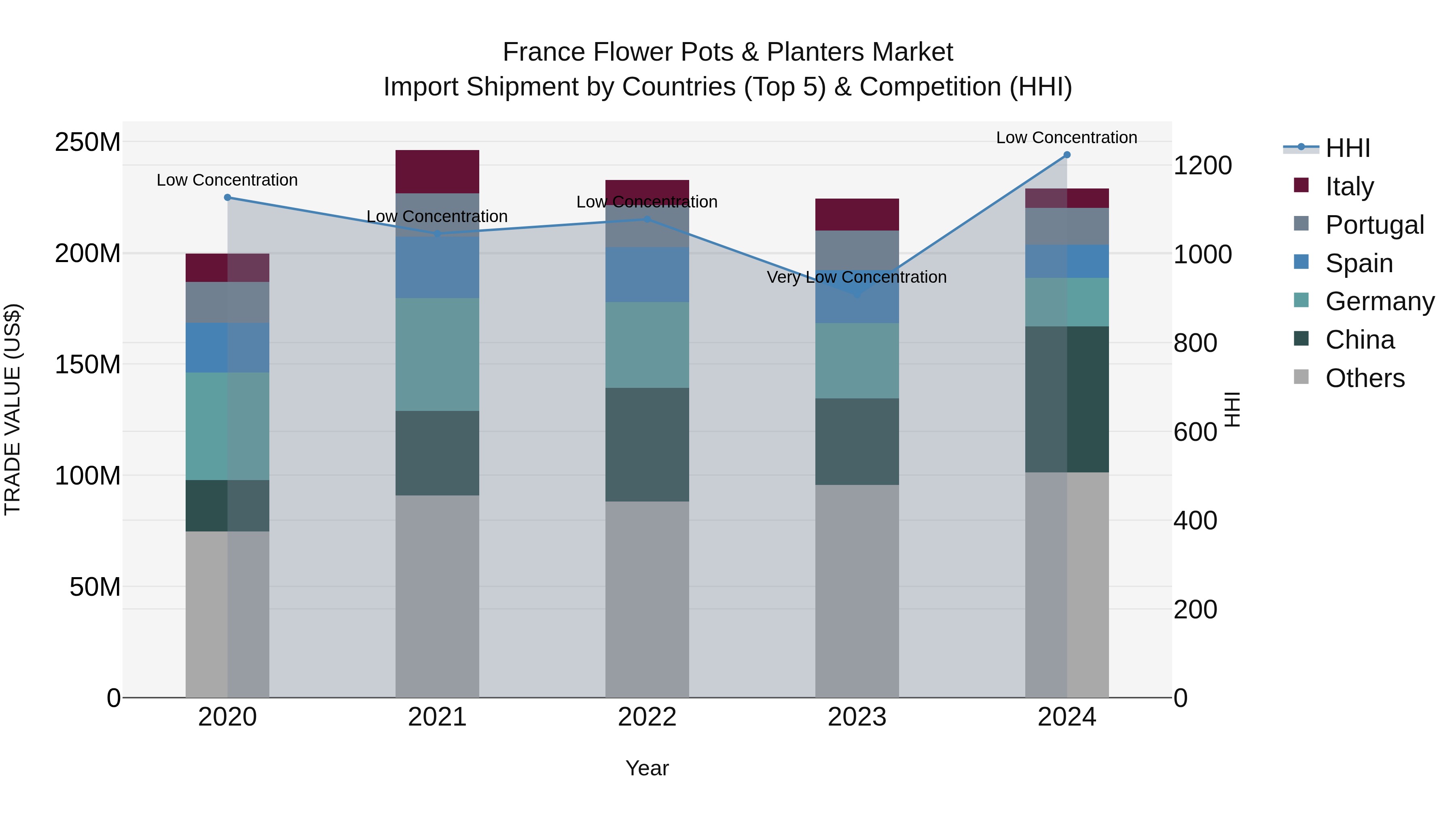 France Flower Pots & Planters Market Top 5 Importing Countries and Market Competition (HHI) Analysis