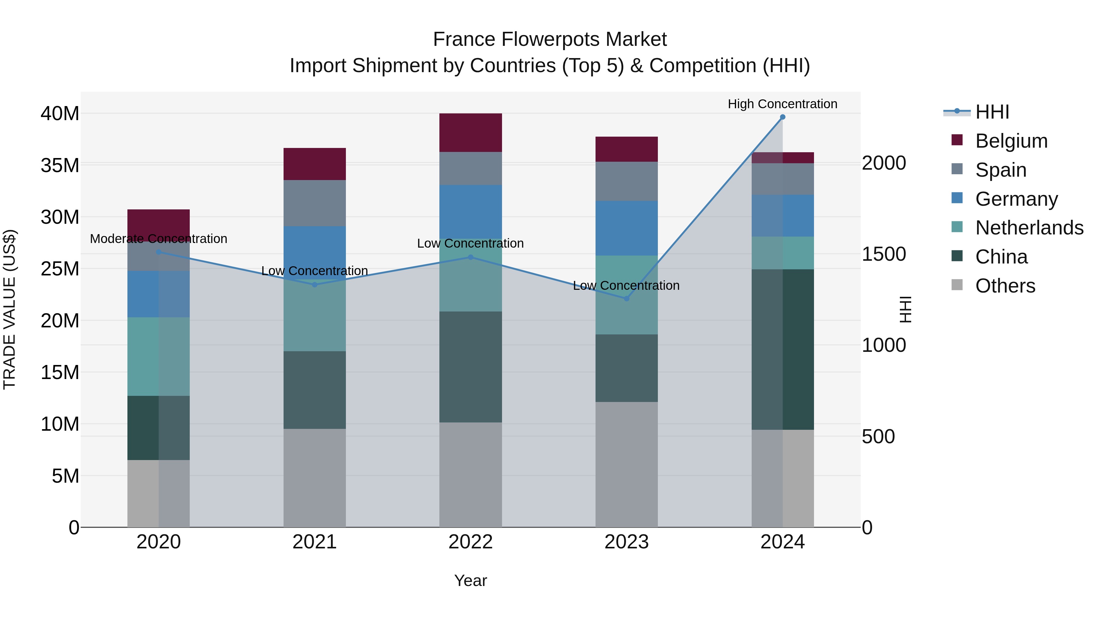 France Flowerpots Market Top 5 Importing Countries and Market Competition (HHI) Analysis