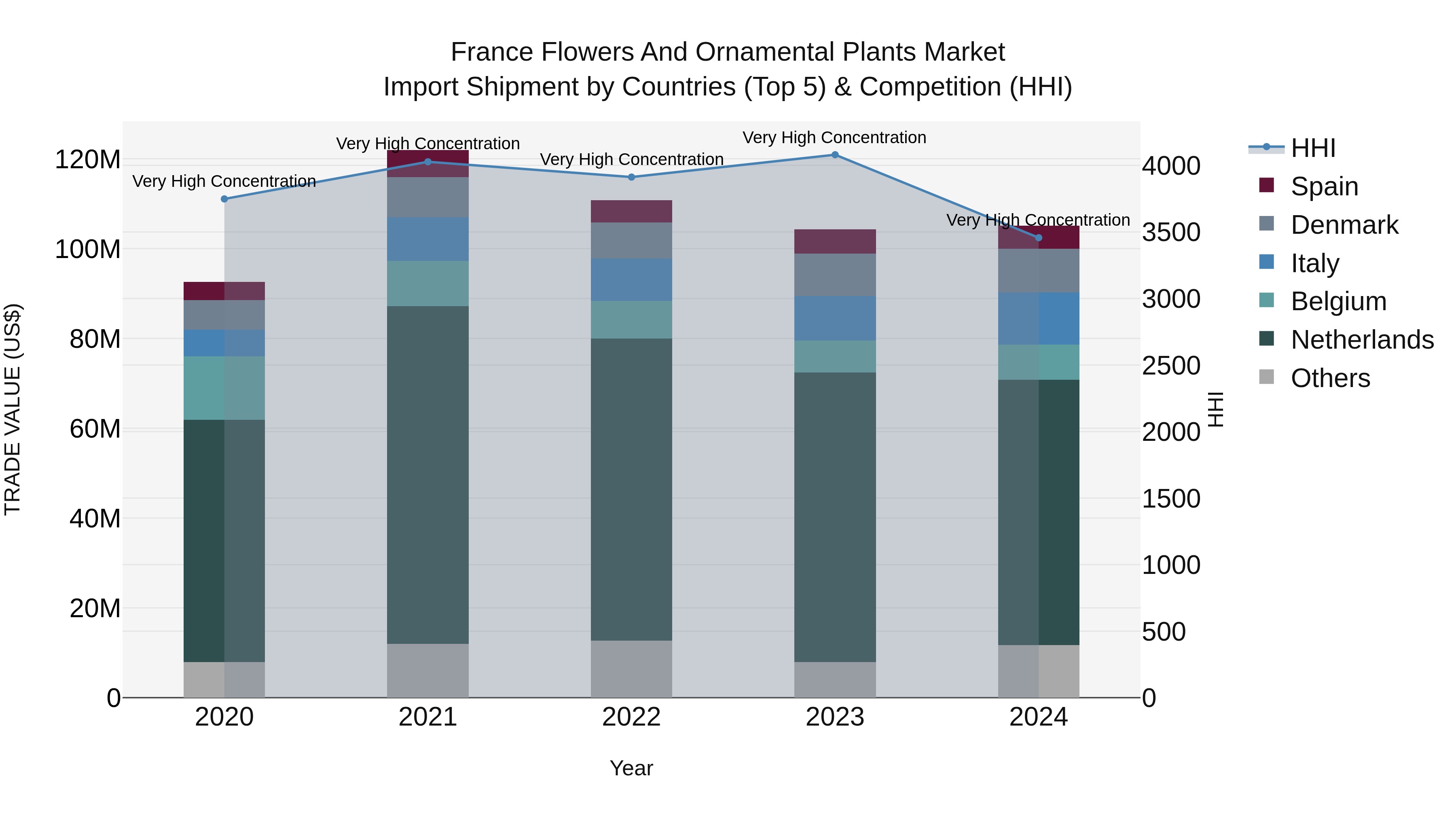 France Flowers and Ornamental Plants Market Top 5 Importing Countries and Market Competition (HHI) Analysis