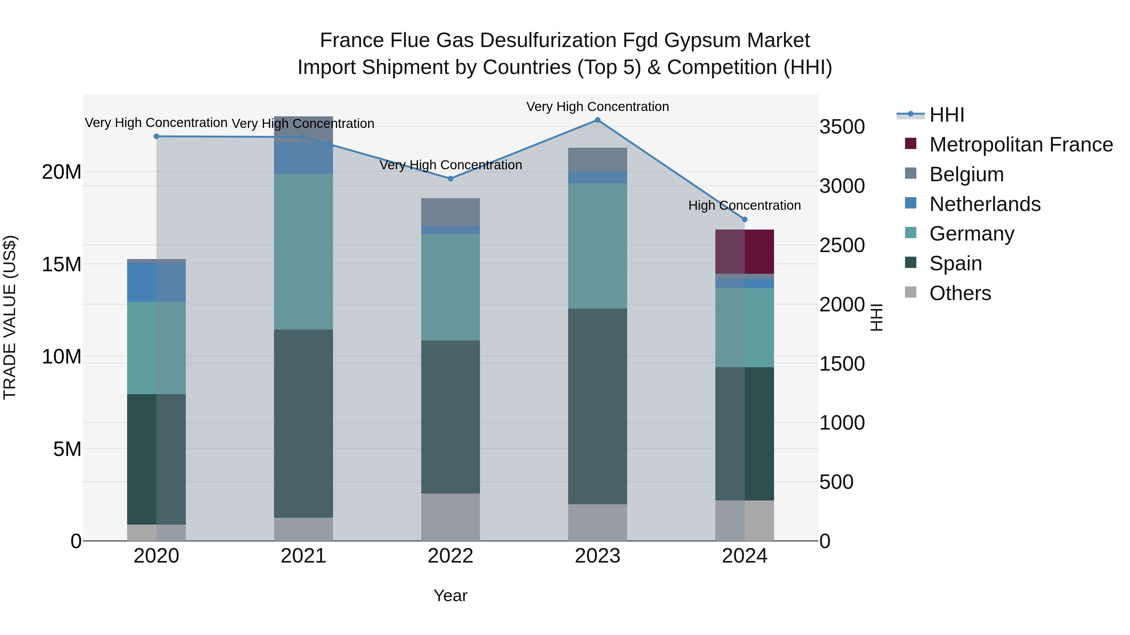 France Flue Gas Desulfurization Fgd Gypsum Market Top 5 Importing Countries and Market Competition (HHI) Analysis