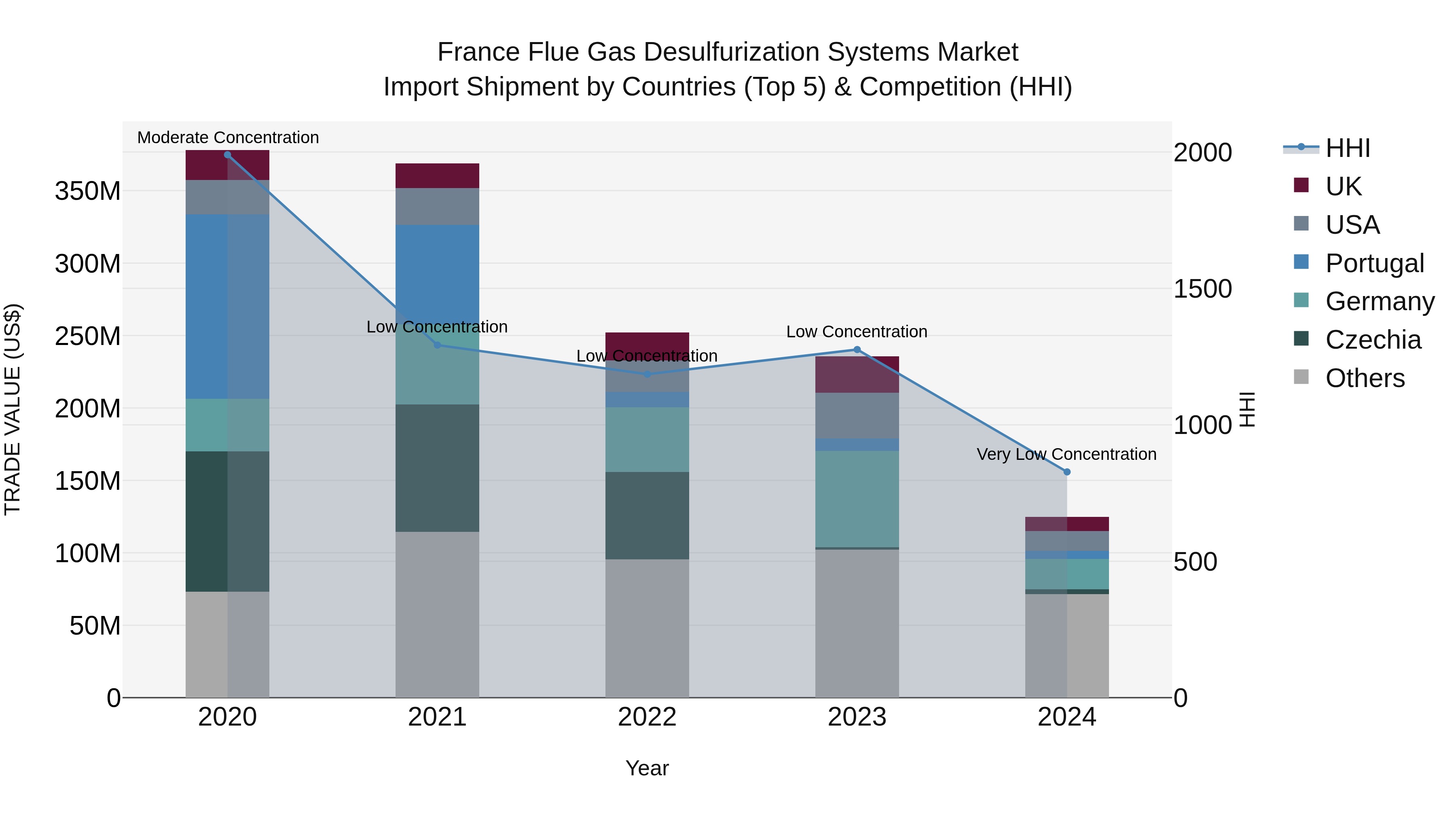 France Flue Gas Desulfurization Systems Market Top 5 Importing Countries and Market Competition (HHI) Analysis